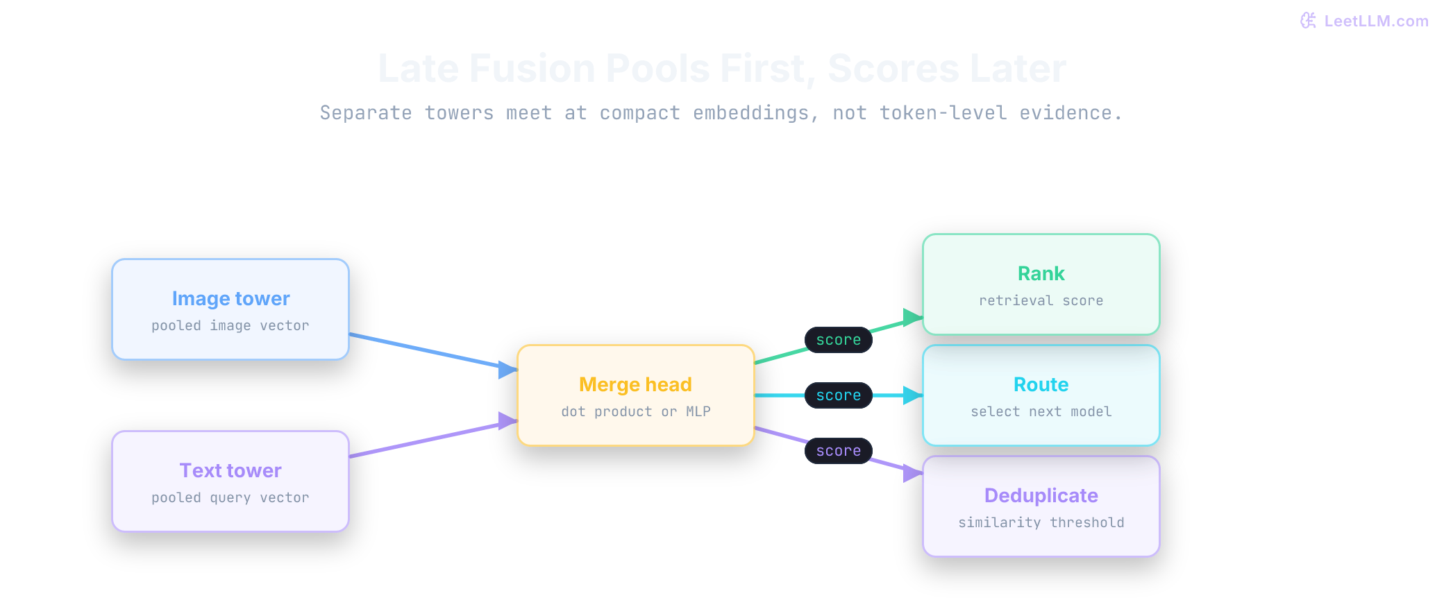 Late-fusion retrieval graph where image and text towers produce separate pooled embeddings, a merge head compares them, and the compact score feeds ranking, routing, or deduplication.