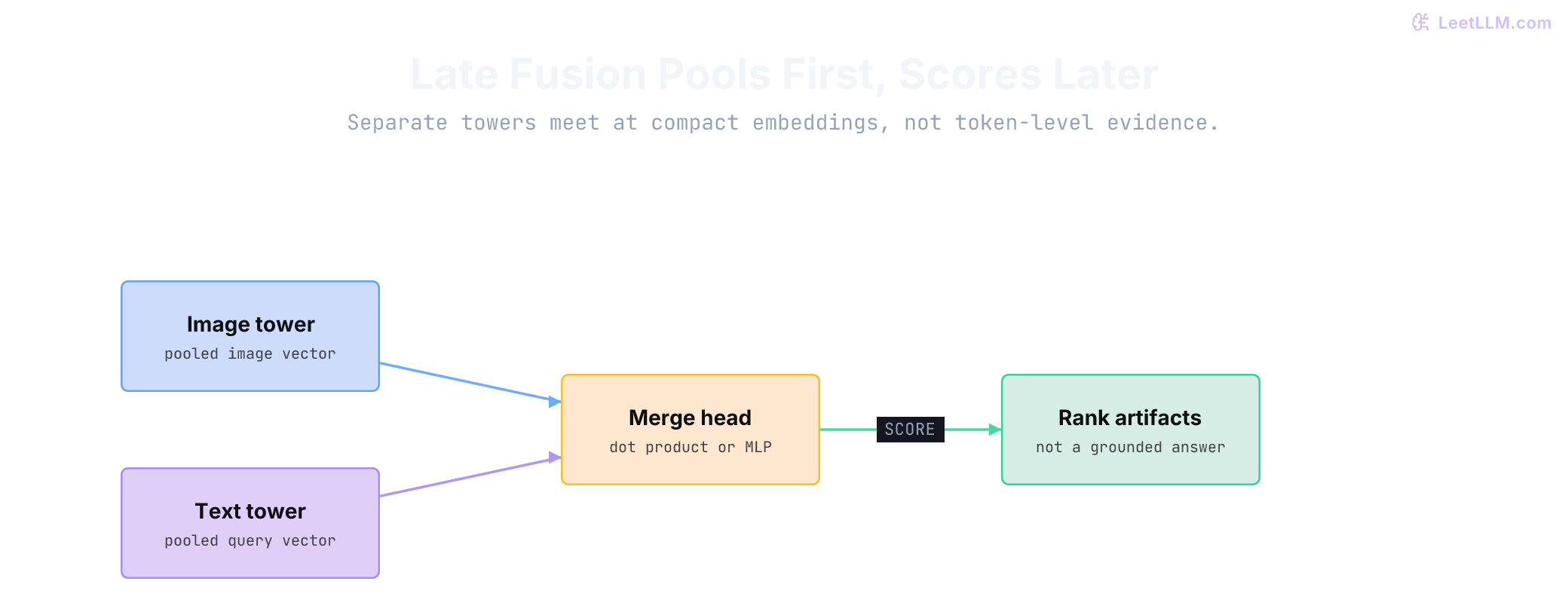 Late-fusion retrieval graph where aligned image and text towers produce pooled embeddings and a similarity score ranks matching dashboard artifacts.