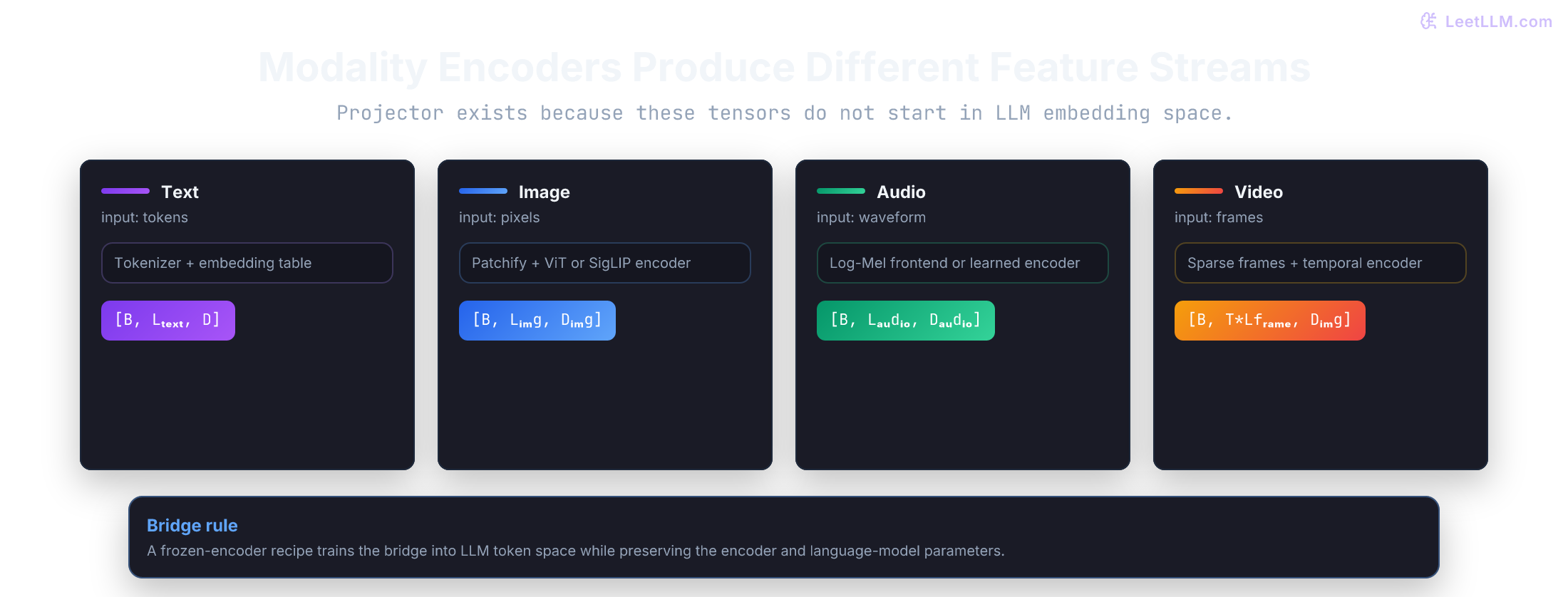 Text, image, audio, and video inputs become distinct feature-stream shapes before a connector exposes them to a language model.