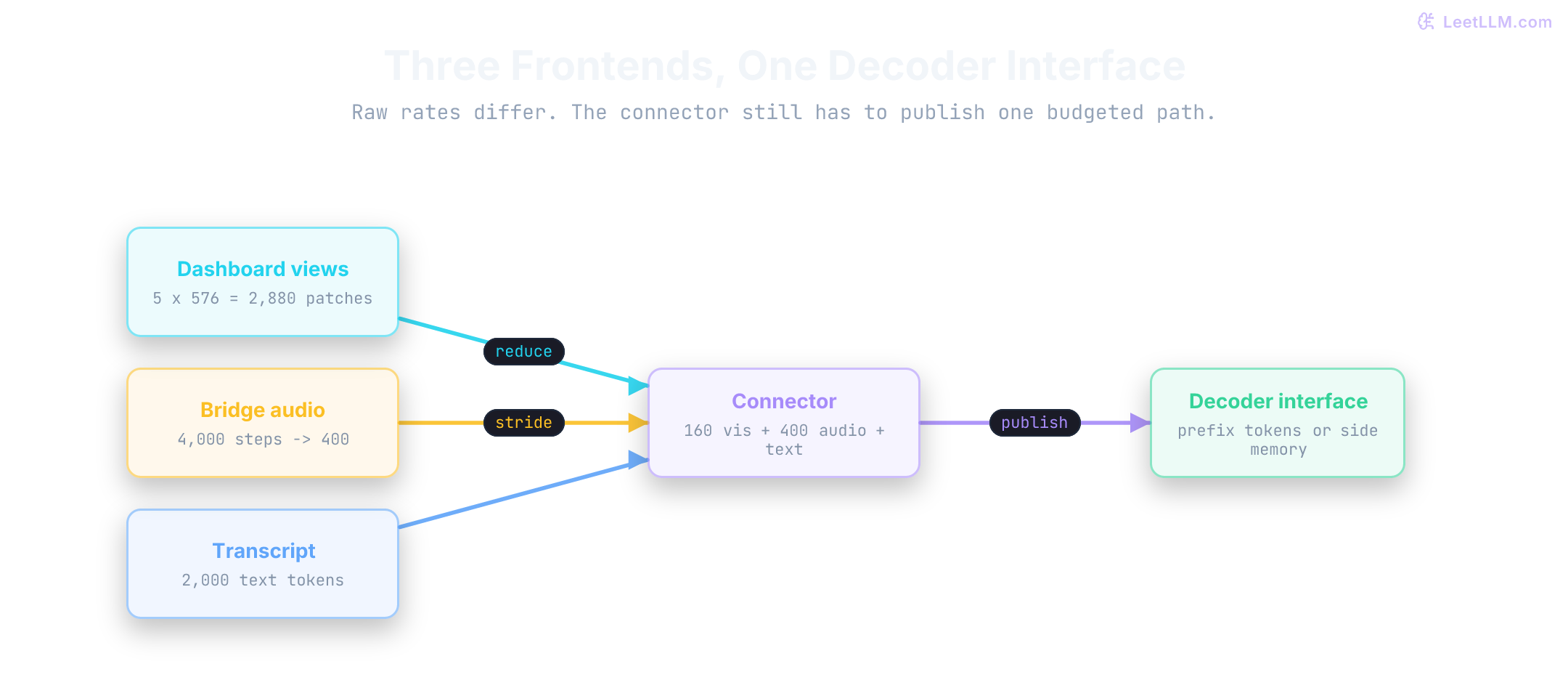 Text, image, audio, and video frontends compress different raw signals into learned features, then a shared connector exposes one decoder interface as prefix tokens or side memory.
