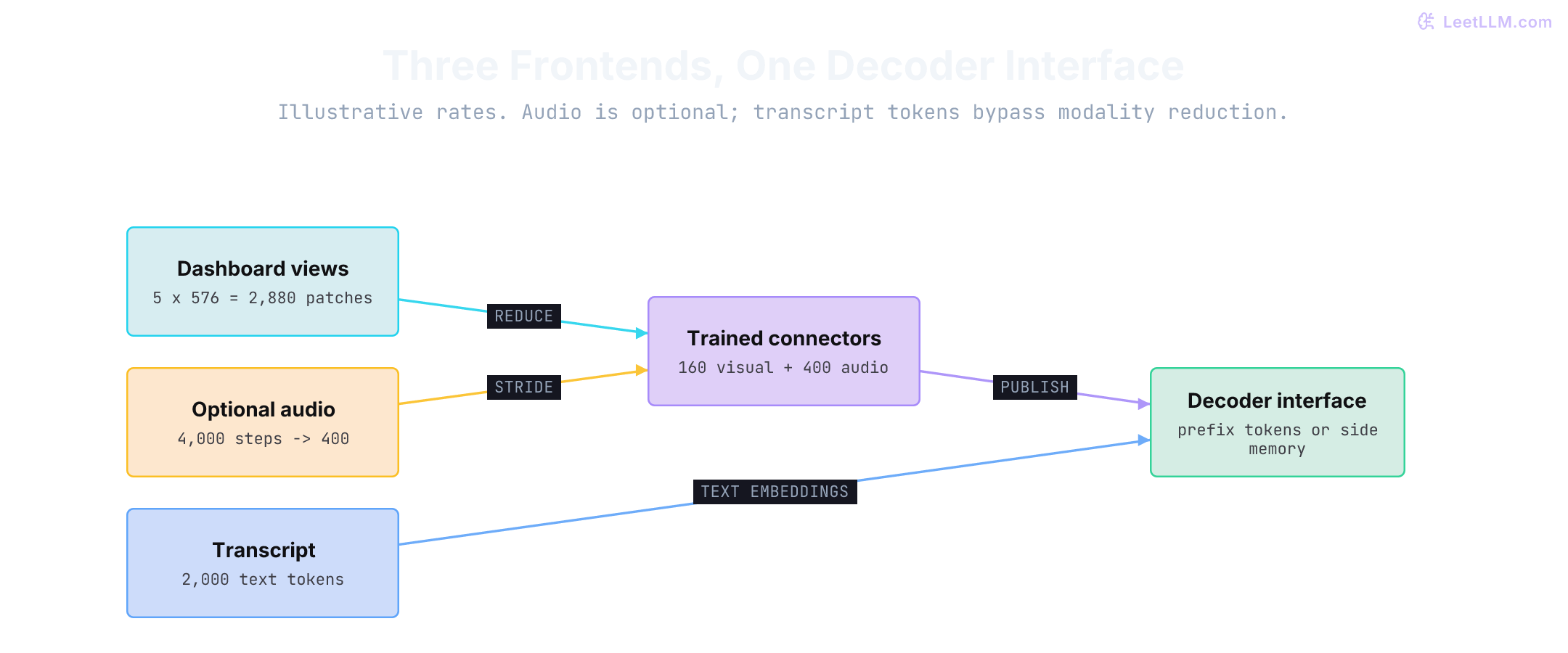Three decoder inputs: five dashboard views reduce from 2,880 patches to 160 visual tokens; optional audio reduces from 4,000 hypothetical steps to 400 states; 2,000 transcript tokens bypass the modality connectors through normal text embeddings.