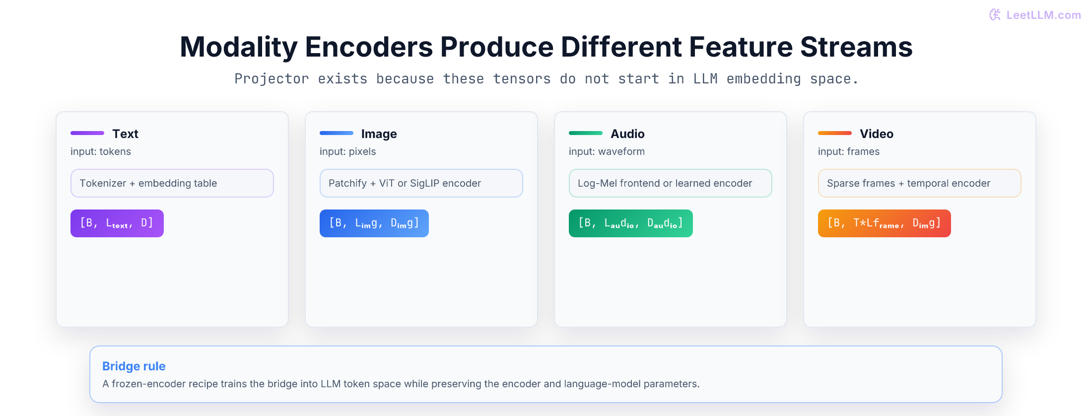 Text, image, audio, and video inputs become distinct feature-stream shapes before a connector exposes them to a language model.