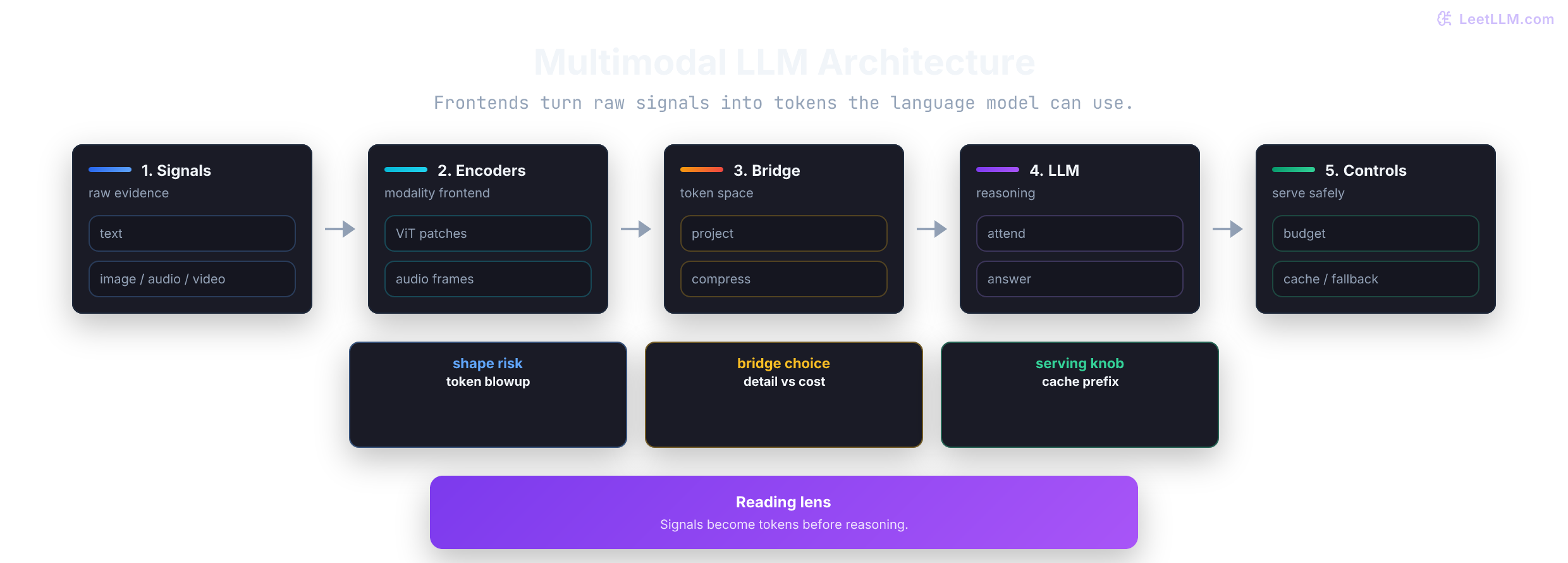 Multimodal architecture flow from raw text, image, audio, and video signals through encoders and a connector into a language model with explicit budget and cache controls.