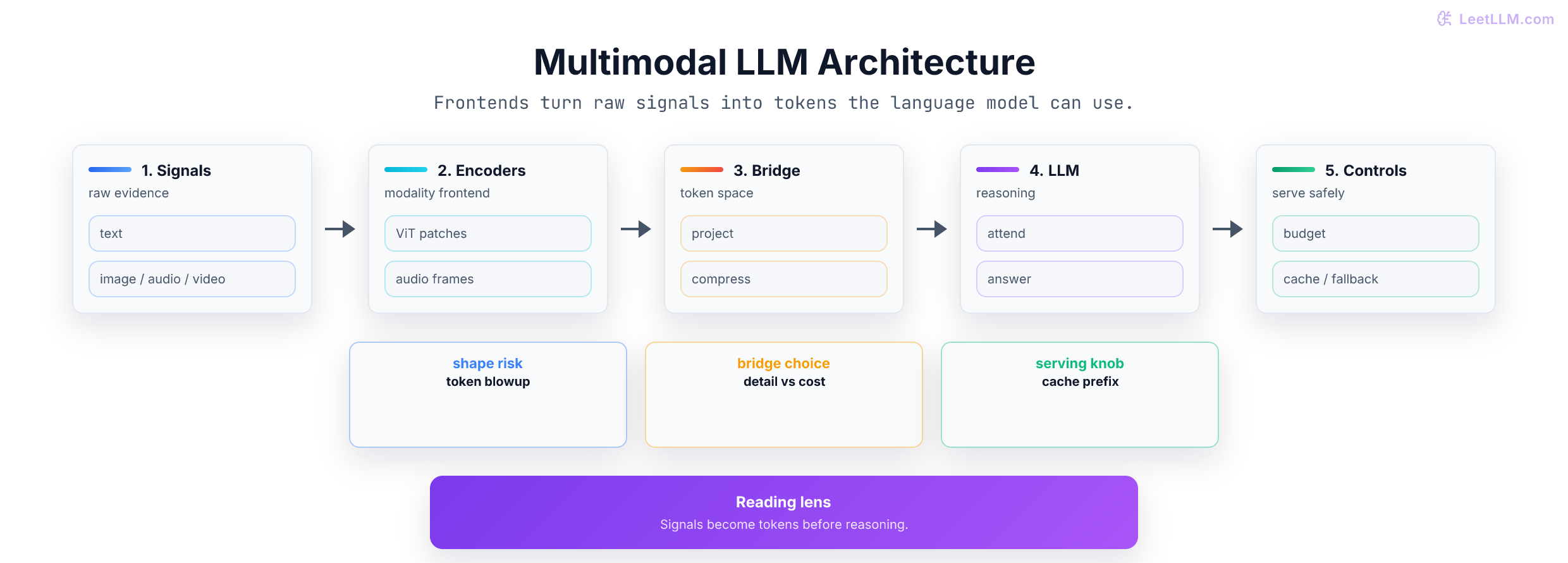 Multimodal architecture flow from raw text, image, audio, and video signals through encoders and a connector into a language model with explicit budget and cache controls.