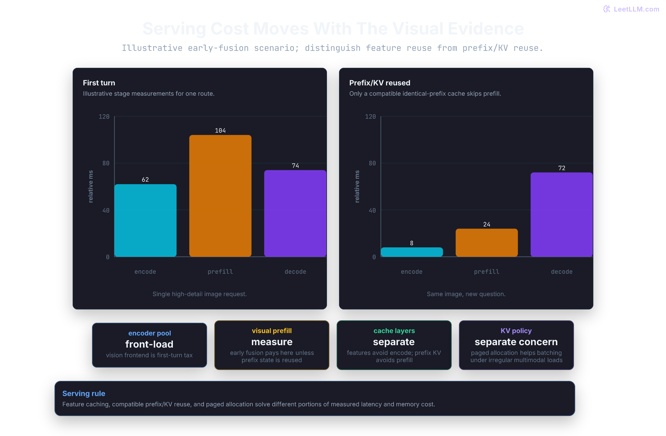 Serving Cost Moves With The Visual Evidence