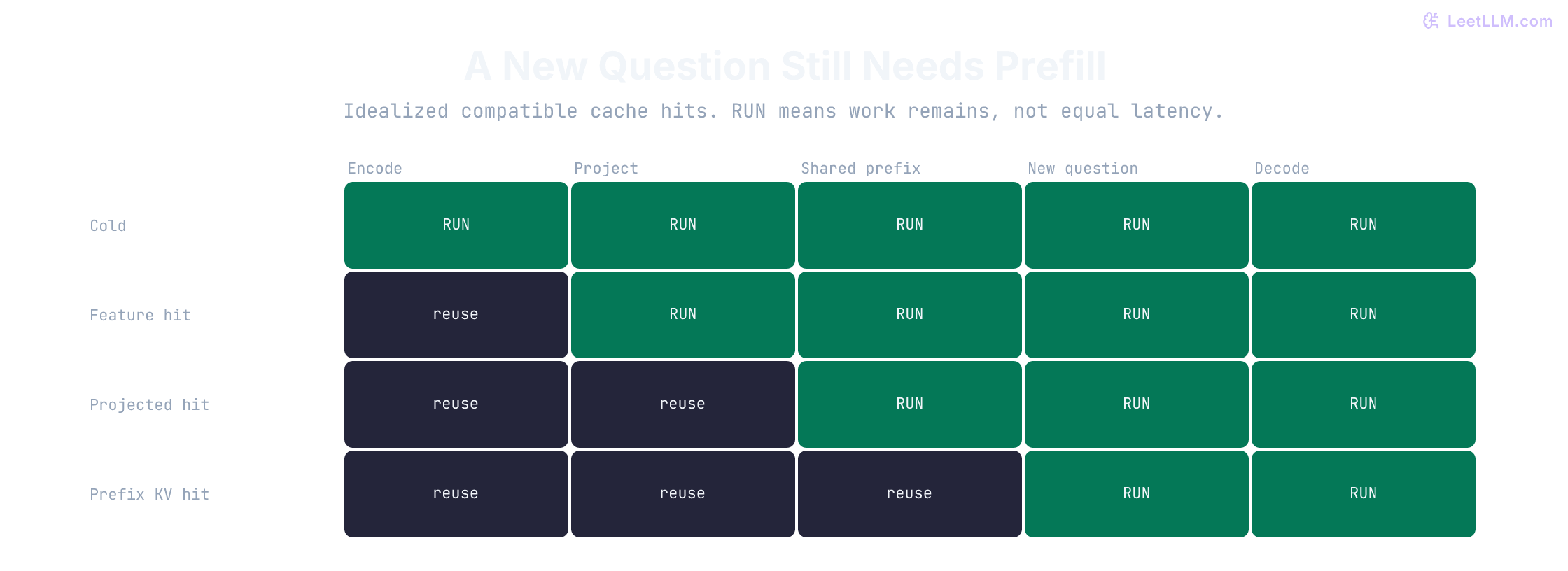 Work matrix: cold requests run all five stages. Feature reuse skips encode; projected reuse skips encode and project; compatible prefix KV also skips shared-prefix prefill. New-question prefill and decode run in all four paths.