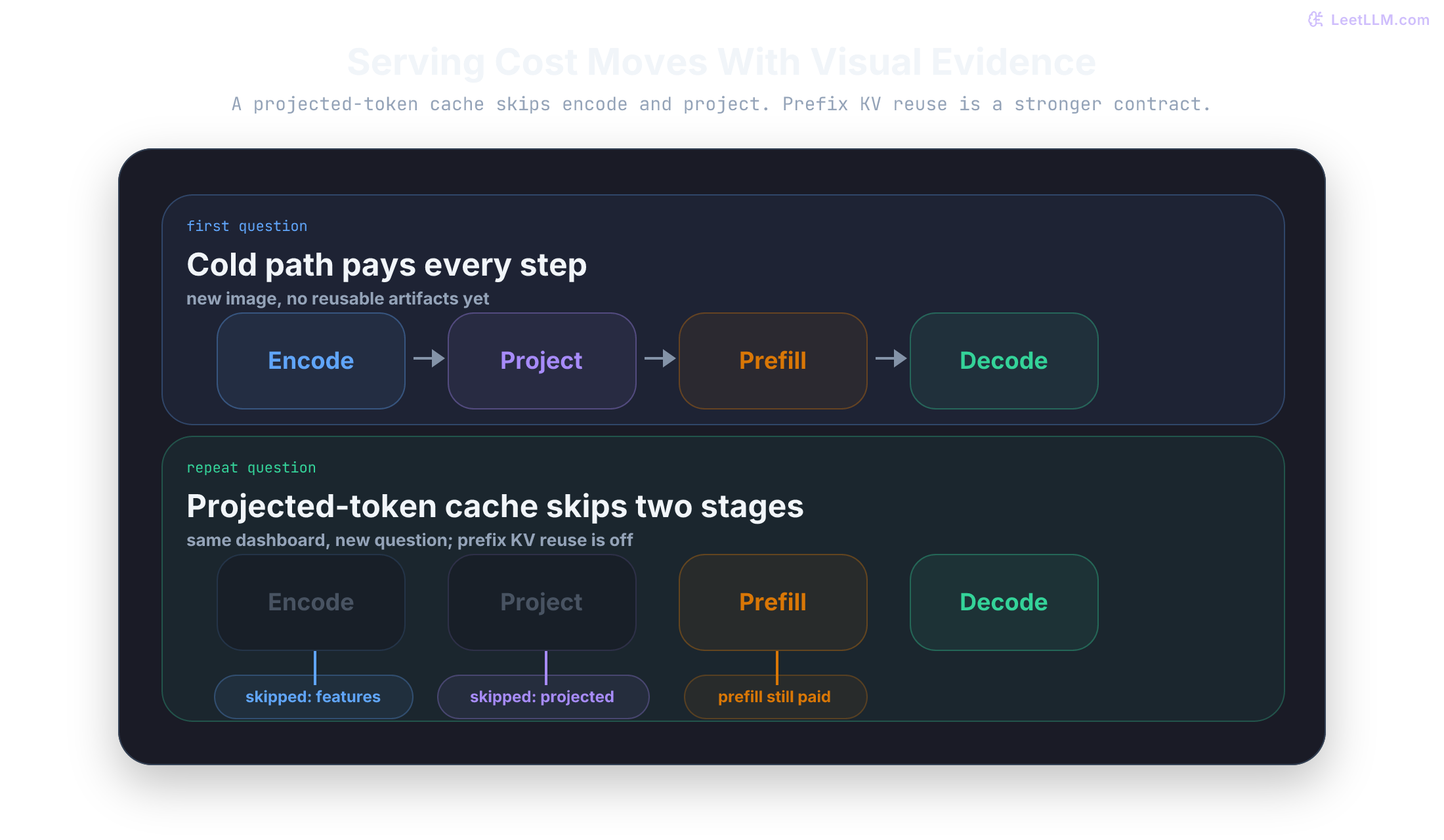 Serving cost comparison showing a first question paying encode, project, prefill, and decode, while a repeated question on same image only skips stages when feature cache, projected-token cache, or compatible prefix KV reuse applies.