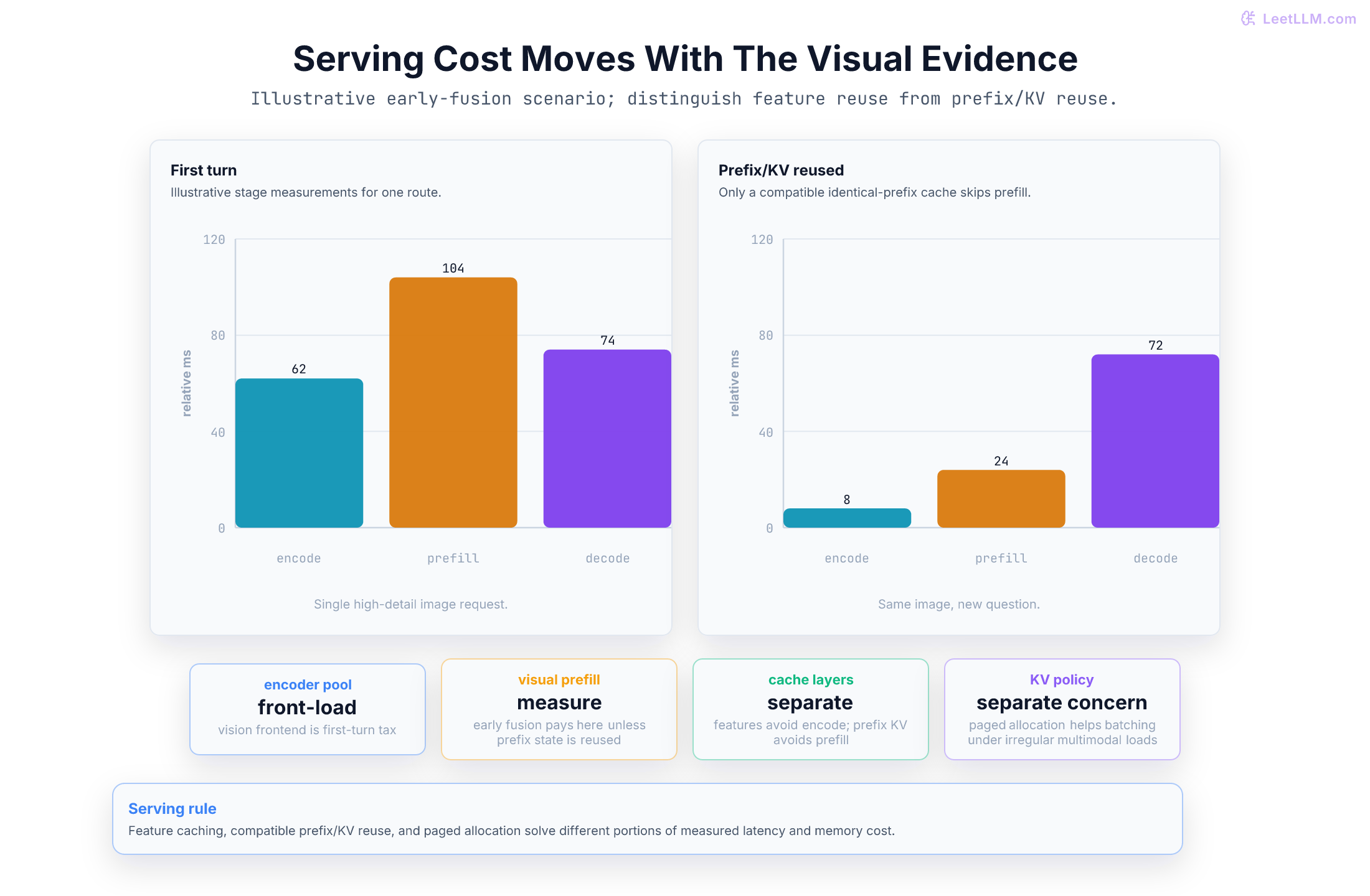 Serving Cost Moves With The Visual Evidence