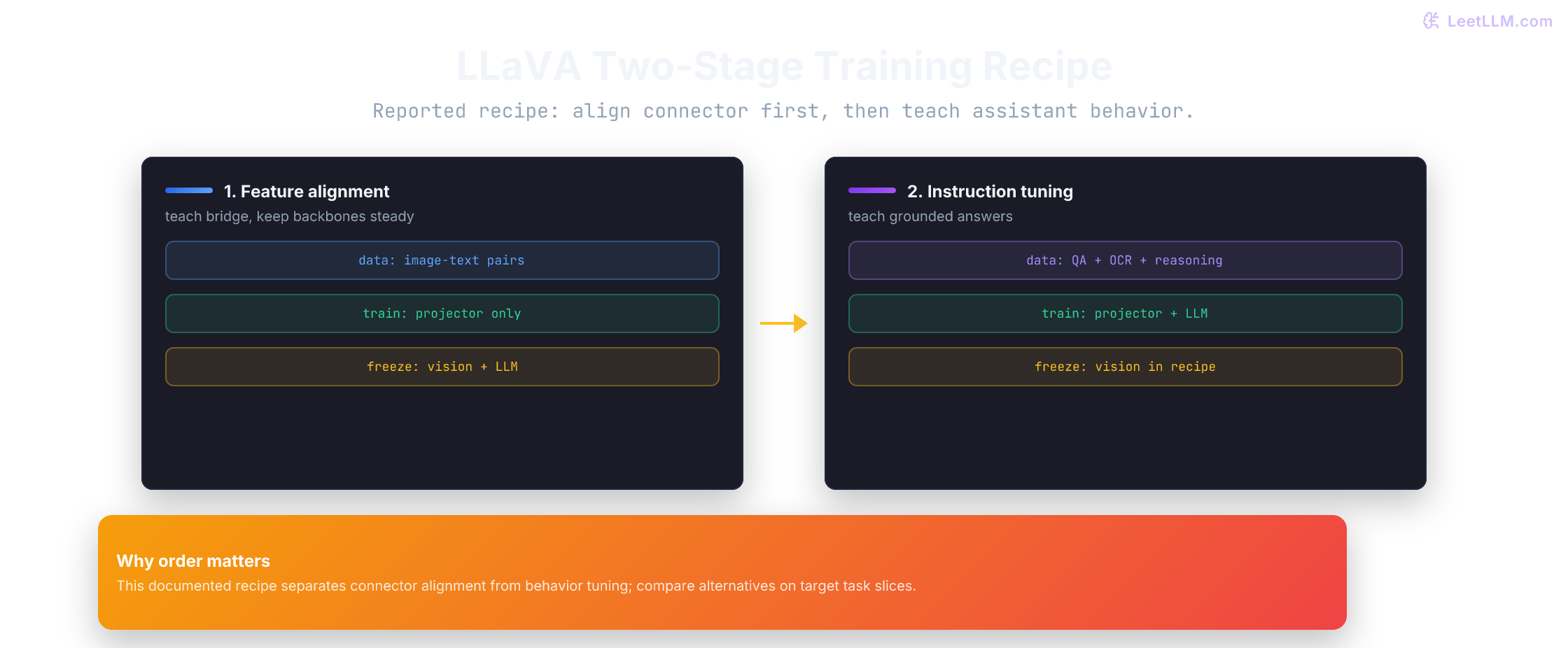 Two panels show the reported LLaVA recipe: connector feature alignment followed by visual instruction tuning.
