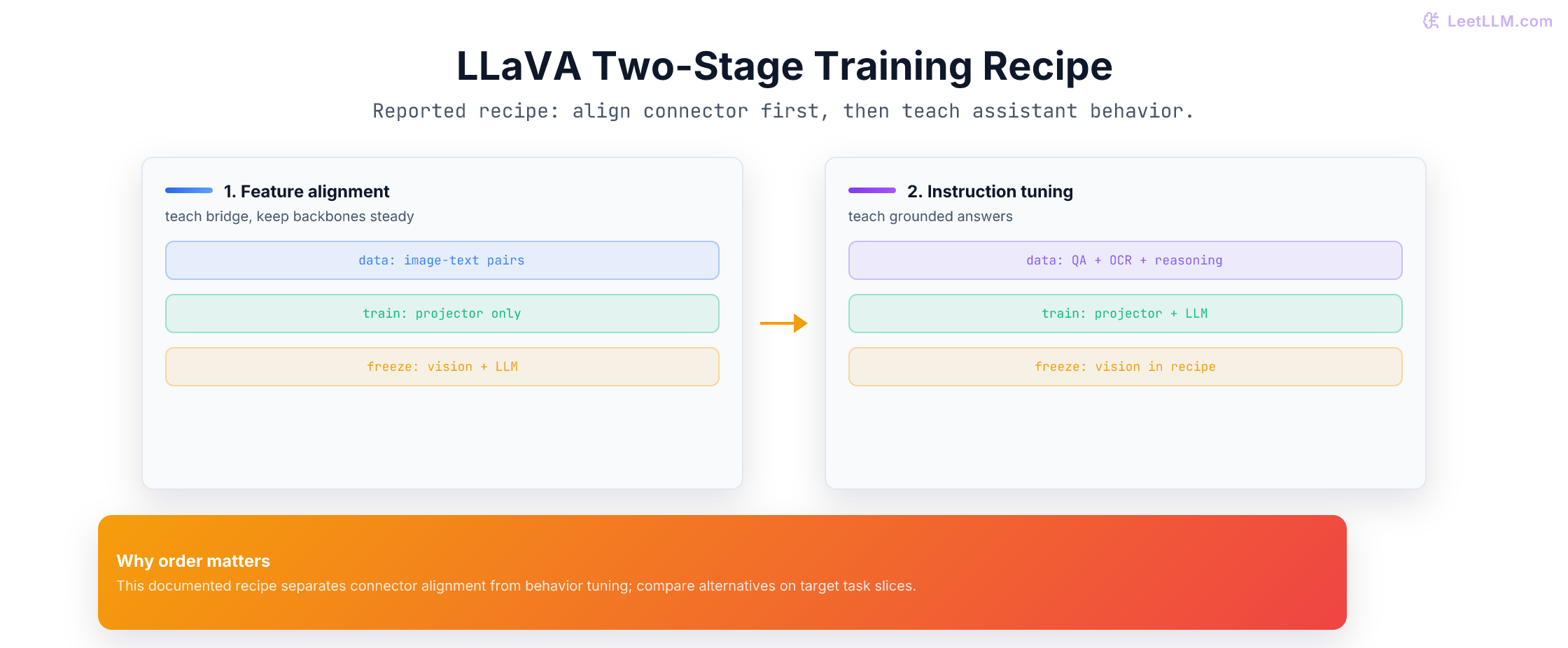 Two panels show the reported LLaVA recipe: connector feature alignment followed by visual instruction tuning.