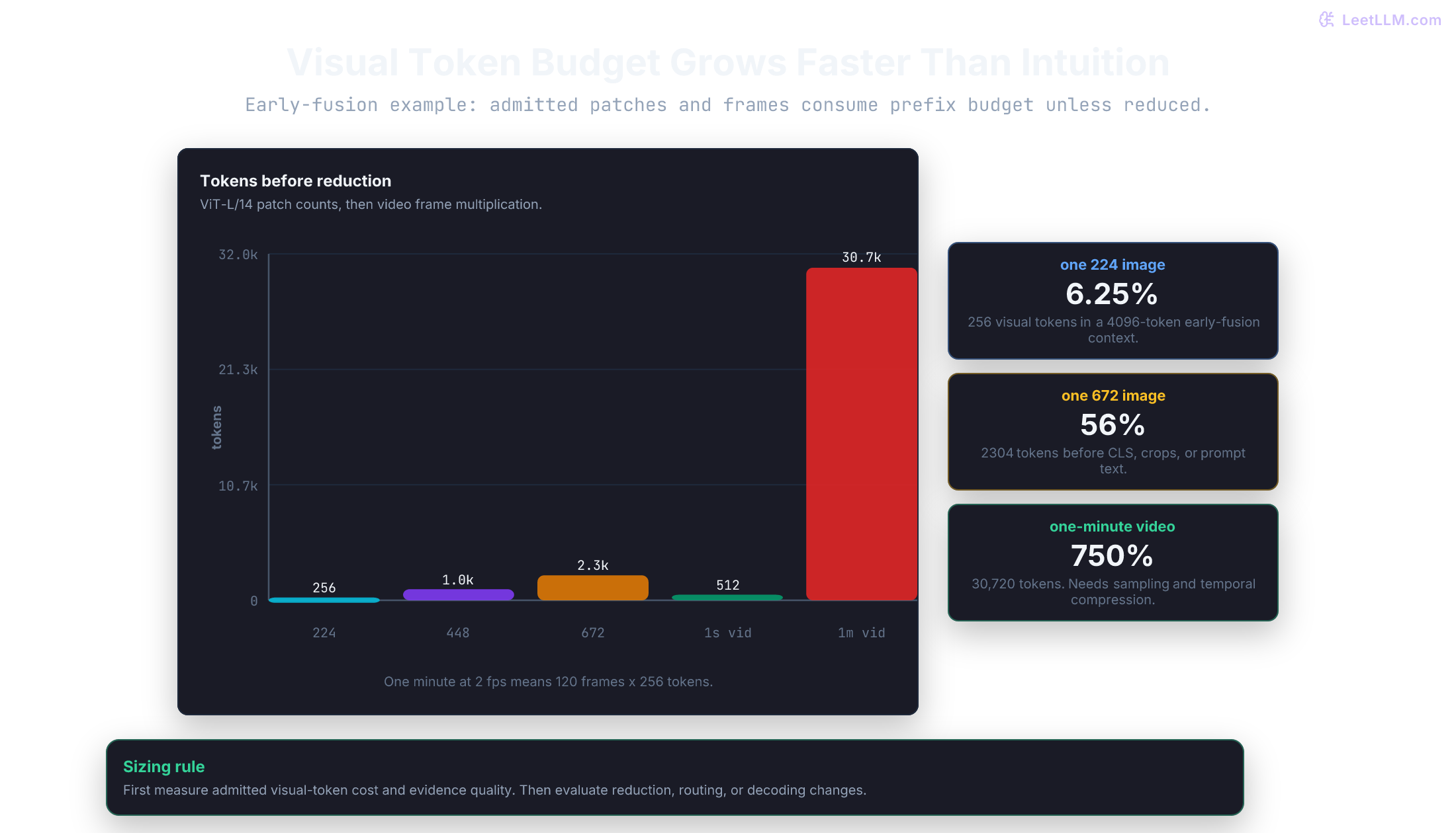 Visual Token Budget Grows Faster Than Intuition