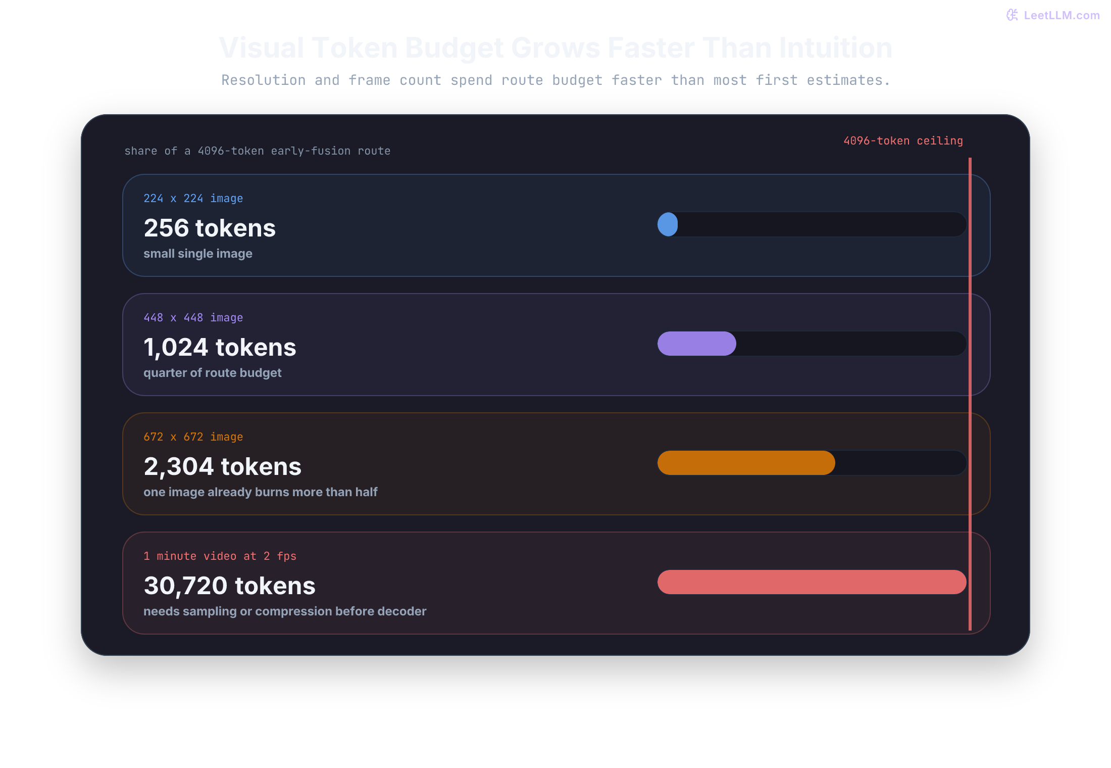 Visual token budget ladder showing 224, 448, and 672 pixel images taking larger shares of a 4096-token route, while minute-long video exceeds the budget entirely before compression.