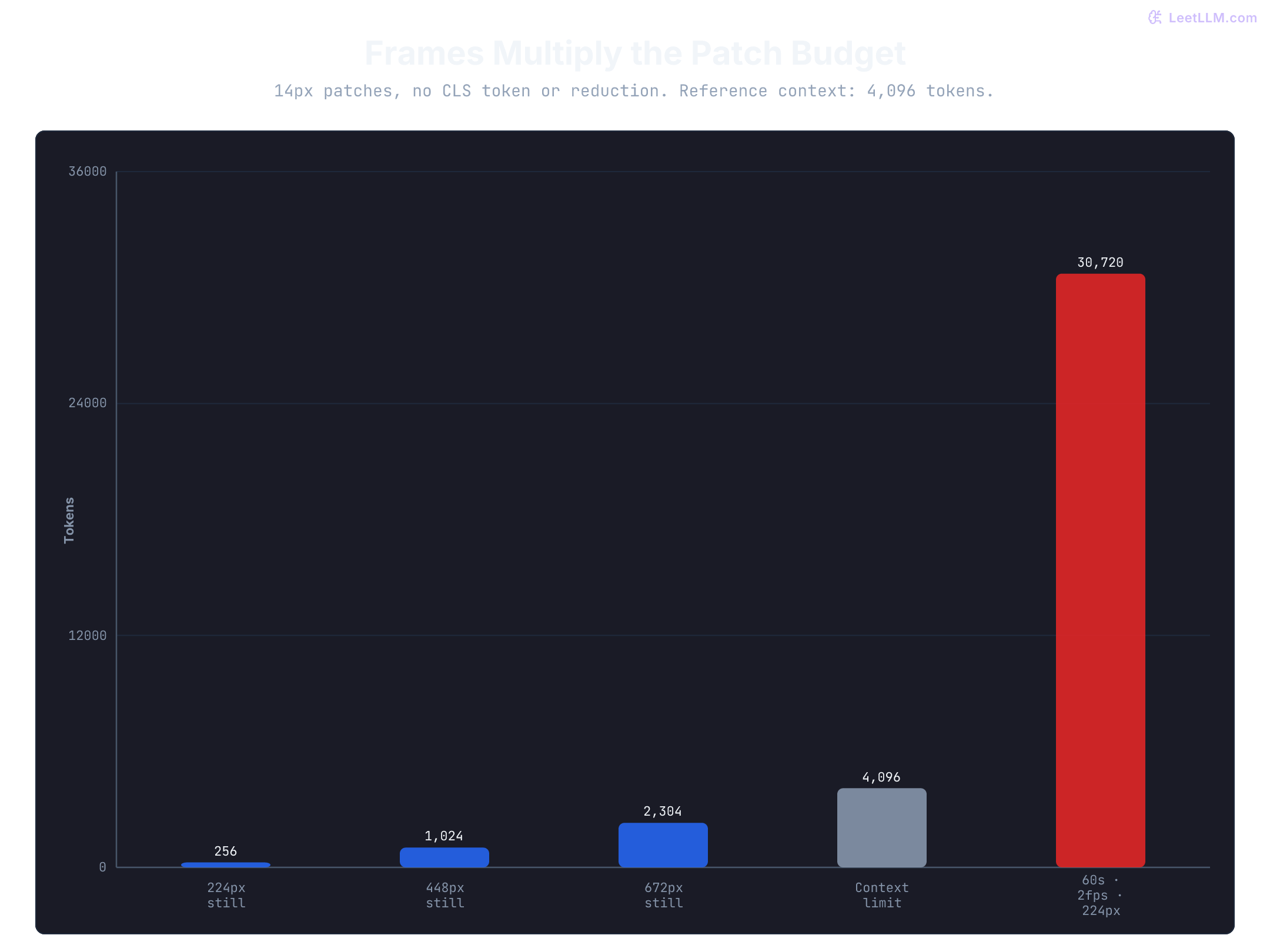 With 14px patches, square 224px, 448px and 672px views yield 256, 1,024 and 2,304 tokens. A 60-second video at two 224px frames per second yields 30,720, or 7.5 times a 4,096-token context.