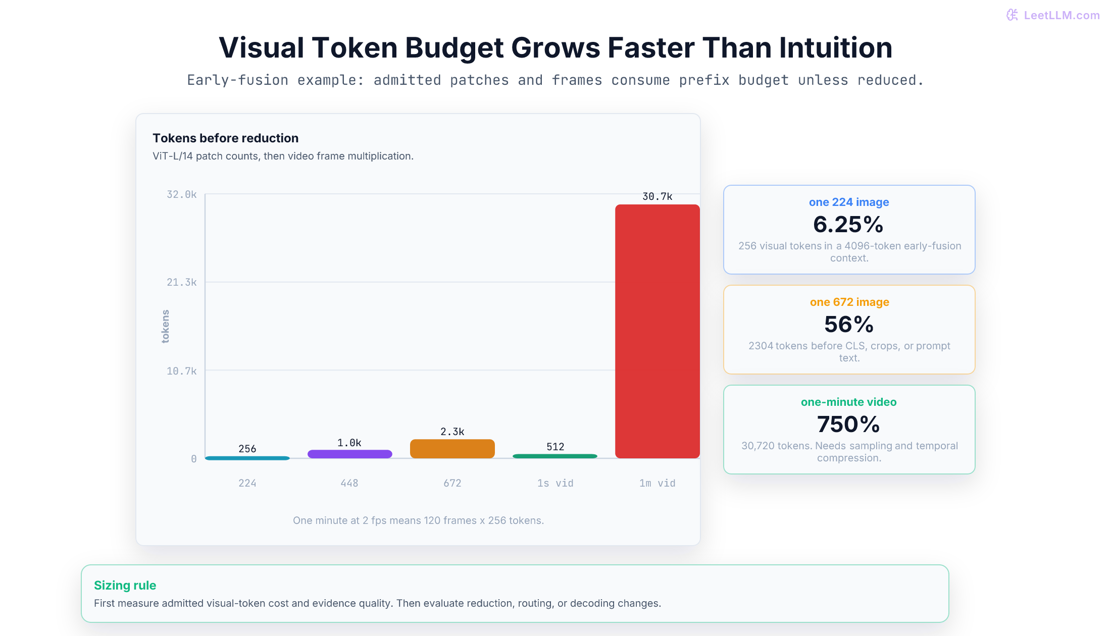 Visual Token Budget Grows Faster Than Intuition