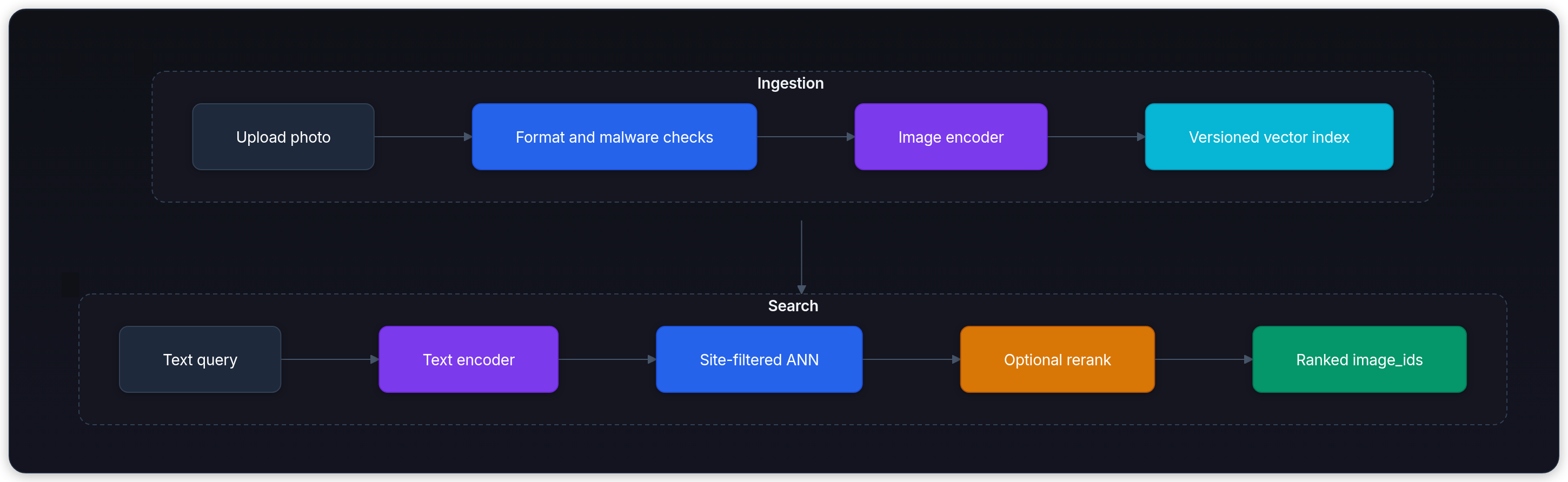 Diagram showing Ingestion, Search, Upload photo, and Format and malware checks.