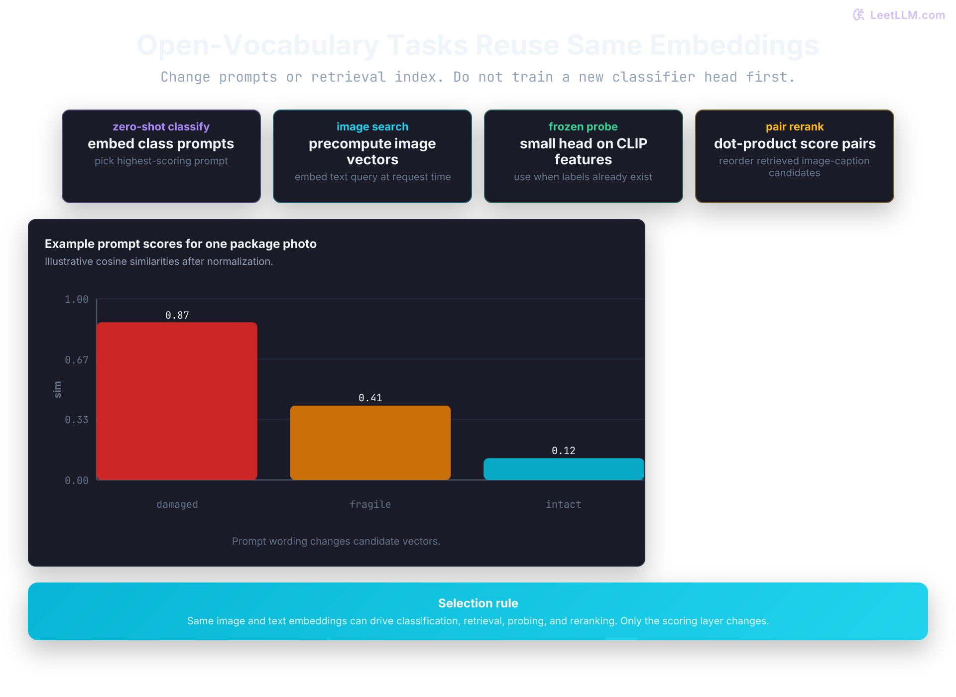 CLIP downstream tasks: zero-shot classification, image search, frozen-feature probing, and reranking all reuse shared image-text embeddings. A score chart compares candidate prompts for a damaged package image.