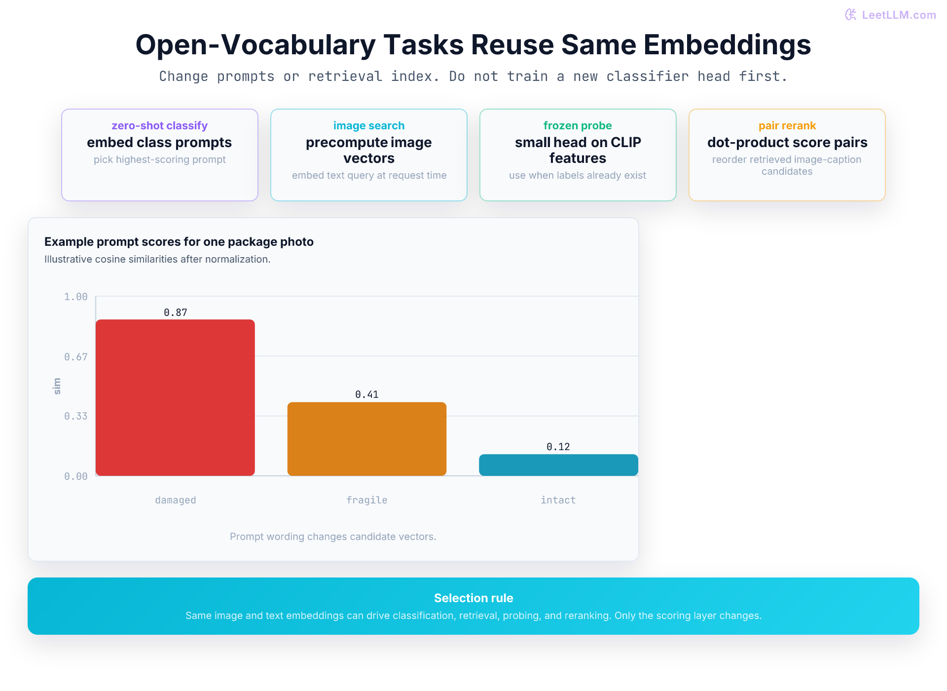 CLIP downstream tasks: zero-shot classification, image search, frozen-feature probing, and reranking all reuse shared image-text embeddings. A score chart compares candidate prompts for a damaged package image.