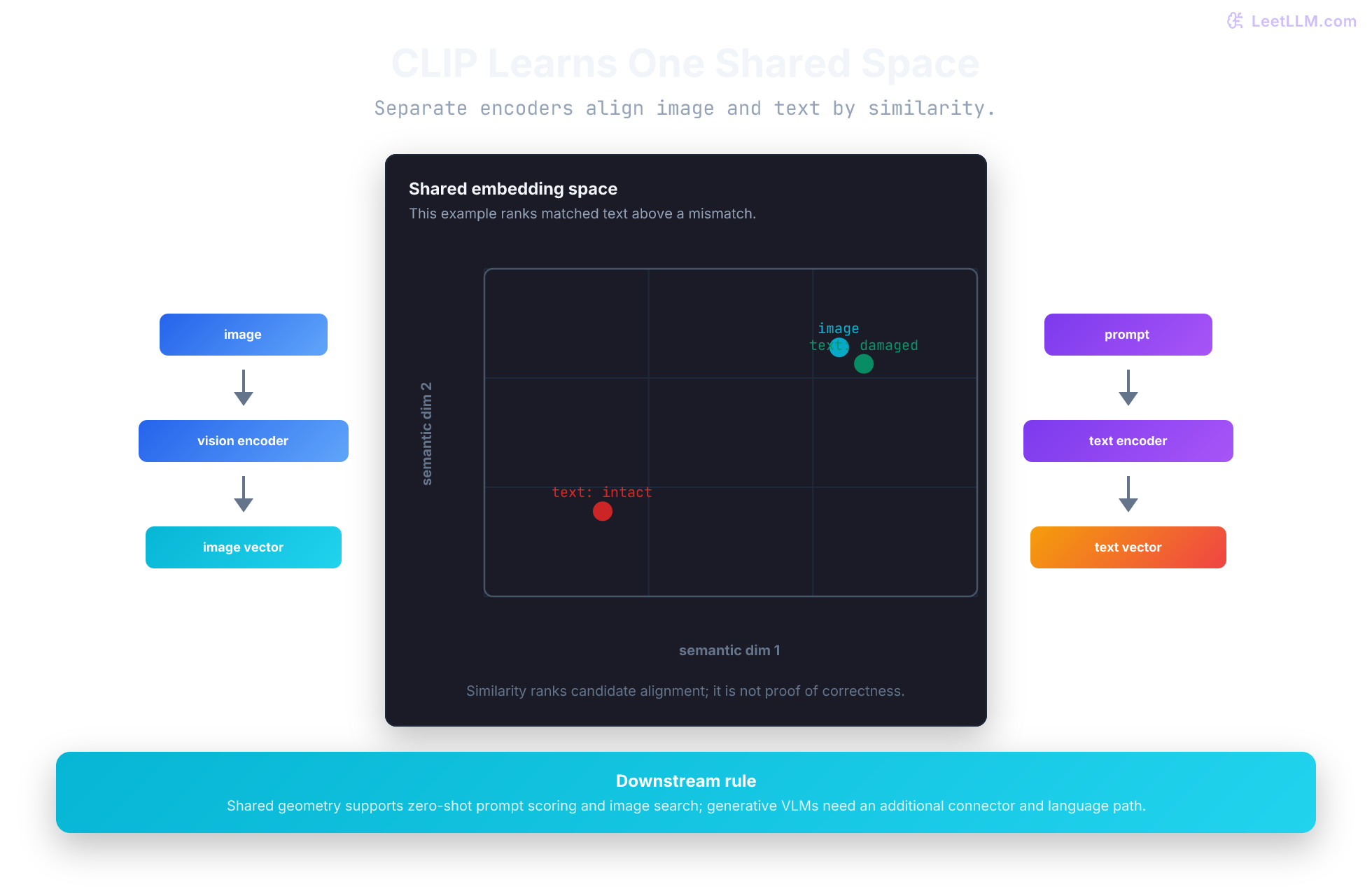CLIP shared-space diagram showing image and text encoded separately, then scored for relative alignment inside one common embedding plot.