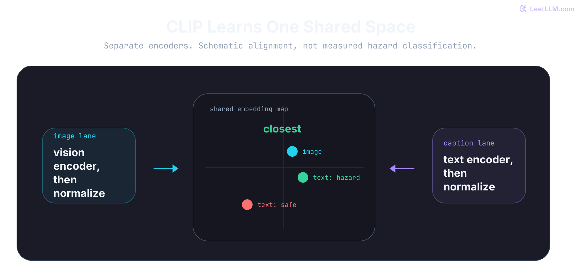 CLIP shared-space trace where an image lane and caption lane both project into one embedding map, and the caption describing a rack hazard lands closest to the image point while a safe-rack caption point stays farther away.