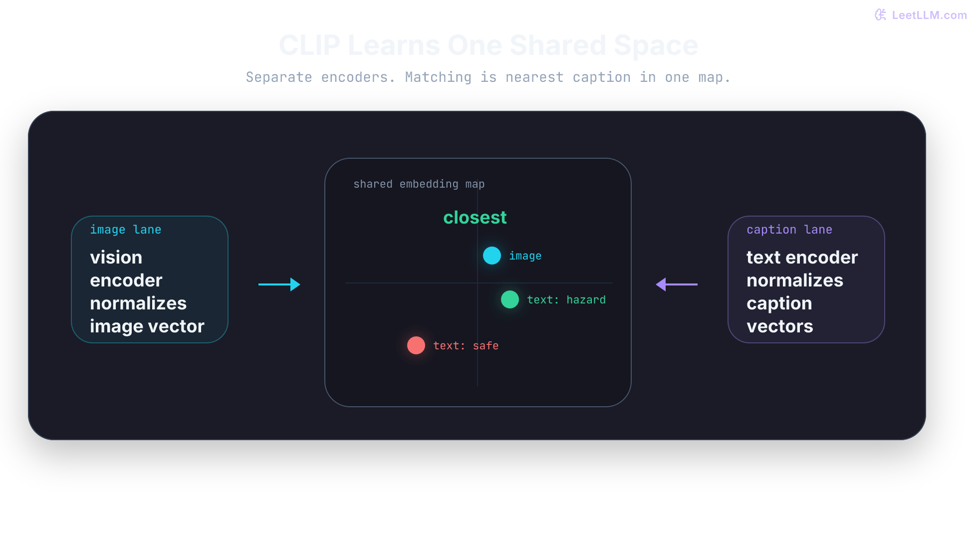 CLIP shared-space trace where an image lane and caption lane both project into one embedding map, and the caption describing a rack hazard lands closest to the image point while a safe-rack caption point stays farther away.
