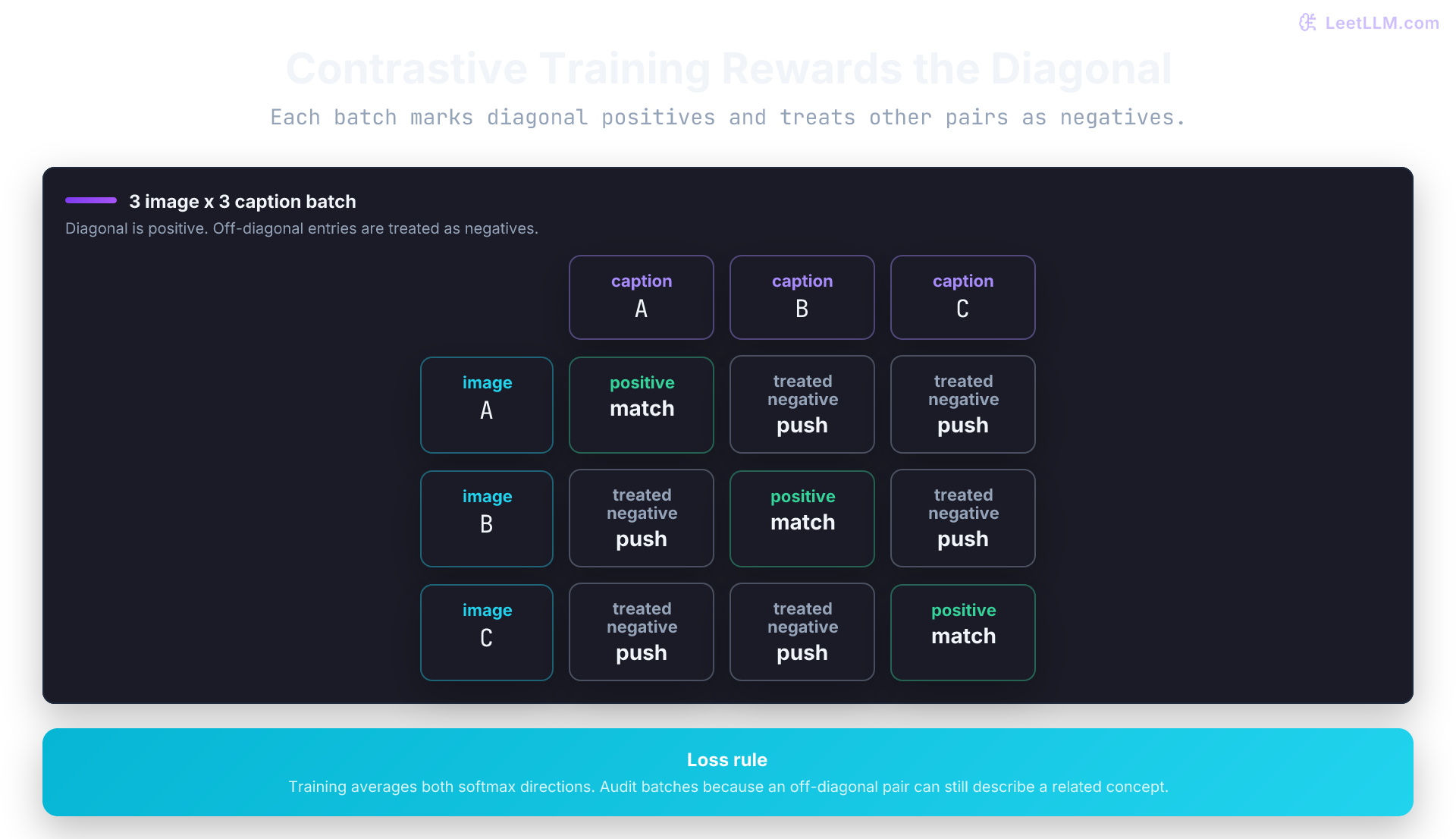 CLIP contrastive loss matrix for a batch of three paired images and captions. Diagonal pairs are positives and off-diagonal pairs are treated as negatives in both directions, even when related examples could collide.