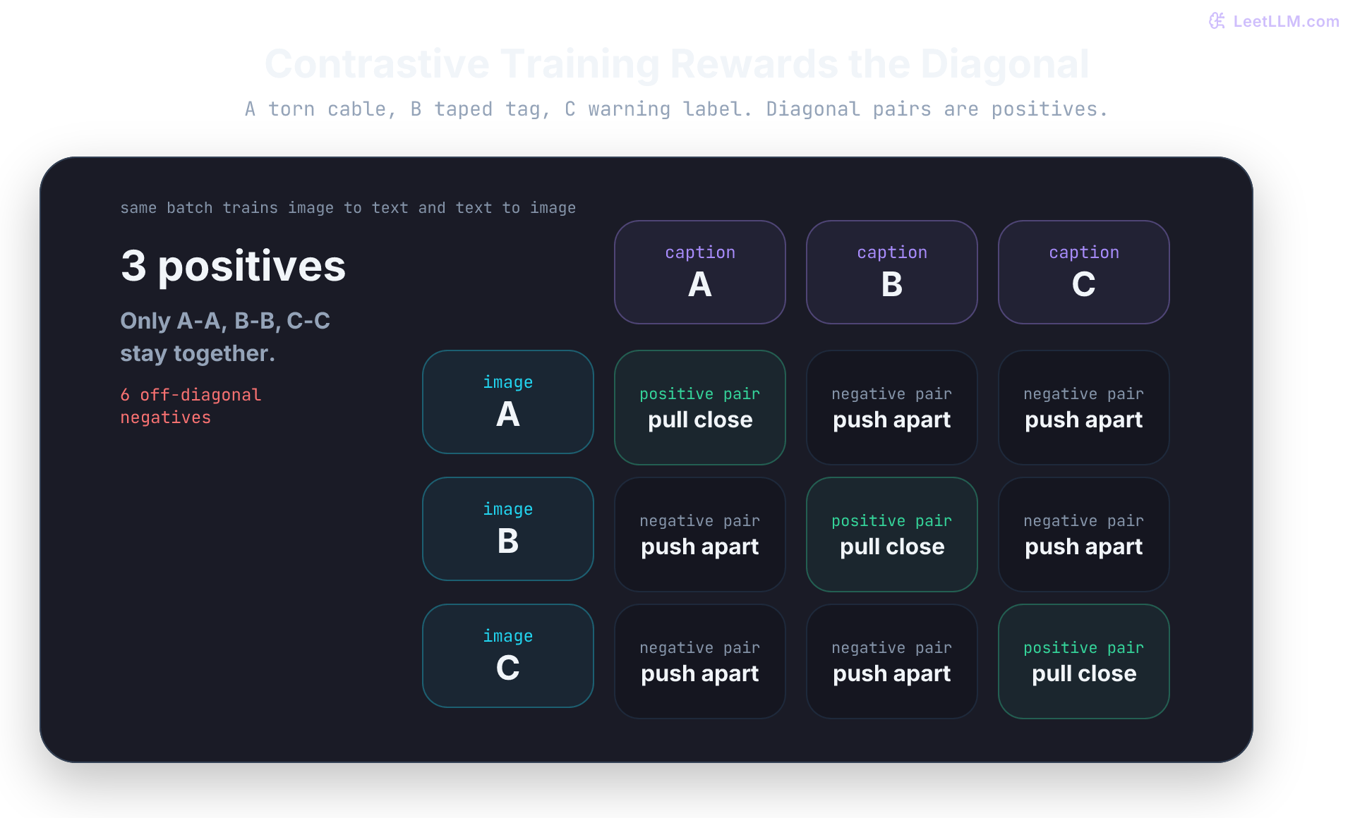 CLIP contrastive training matrix for three paired images and captions, where the three diagonal image-caption pairs are positives and the six off-diagonal pairs are negatives pushed apart in both retrieval directions.