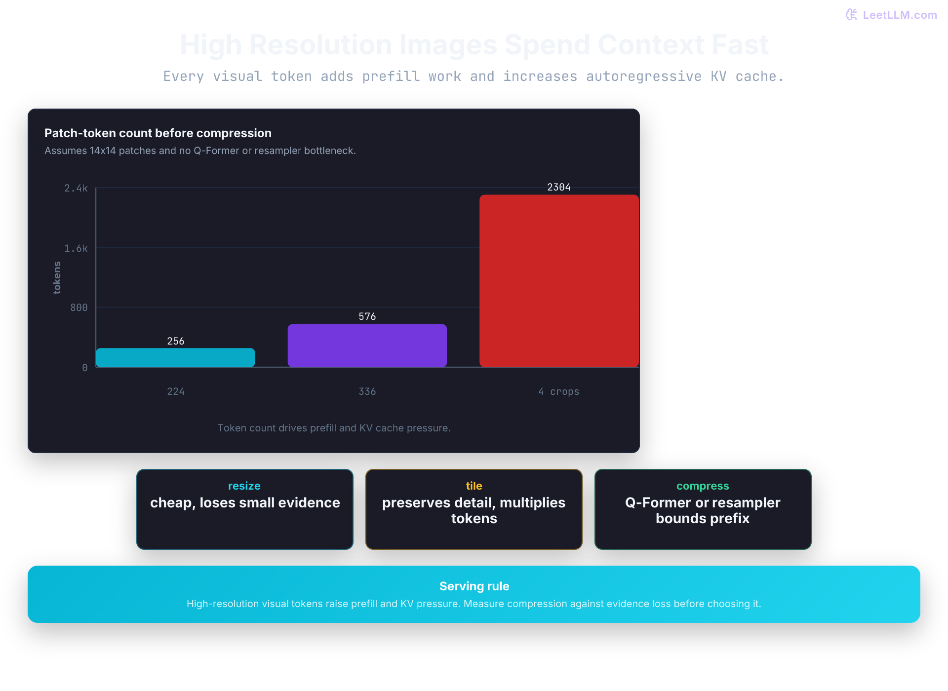 Visual token budget chart for 14 by 14 patches: one 224 by 224 image creates 256 patch tokens, one 336 by 336 crop creates 576 patch tokens, and four such crops create 2304 visual tokens before text.