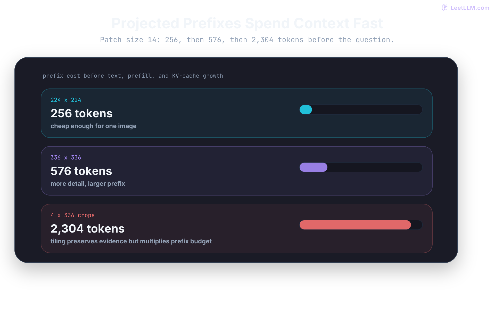 Projected-prefix visual token budget ladder where one 224 by 224 image creates 256 patch tokens, one 336 by 336 crop creates 576 patch tokens, and four such crops create 2304 visual tokens before text, showing how detail-preserving tiling quickly turns into long prefixes.