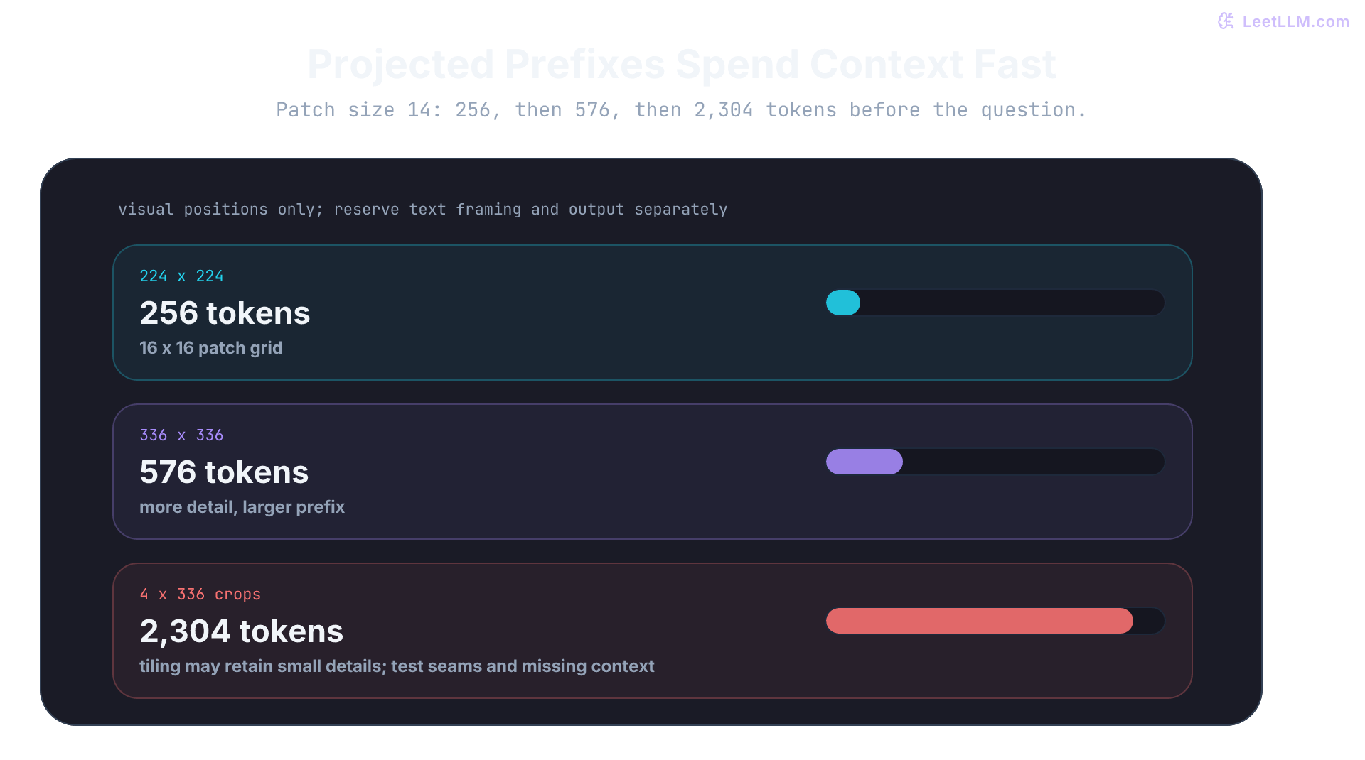 Projected-prefix visual token budget ladder where one 224 by 224 image creates 256 patch tokens, one 336 by 336 crop creates 576 patch tokens, and four such crops create 2304 visual tokens before text, showing how detail-preserving tiling quickly turns into long prefixes.