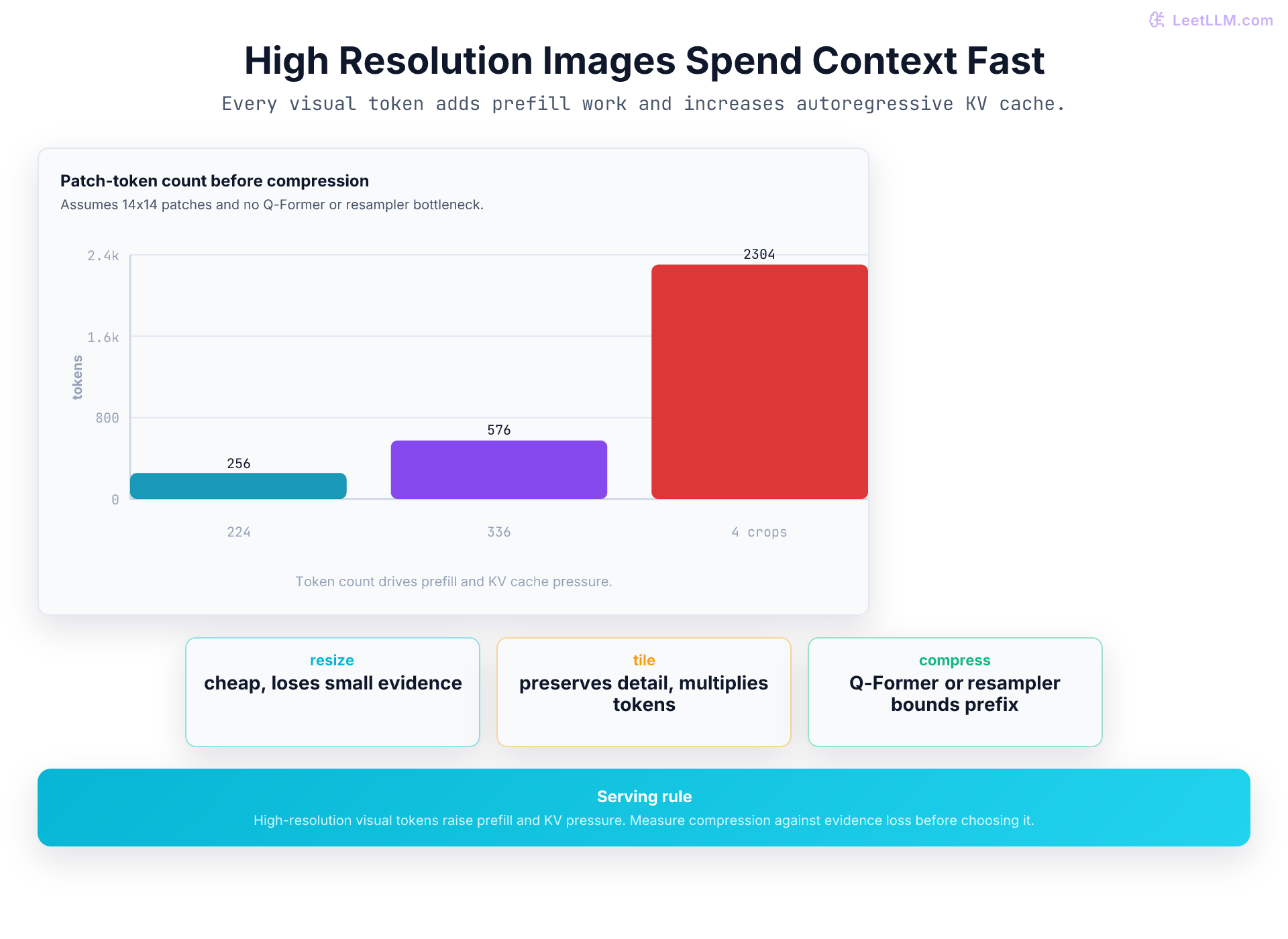 Visual token budget chart for 14 by 14 patches: one 224 by 224 image creates 256 patch tokens, one 336 by 336 crop creates 576 patch tokens, and four such crops create 2304 visual tokens before text.