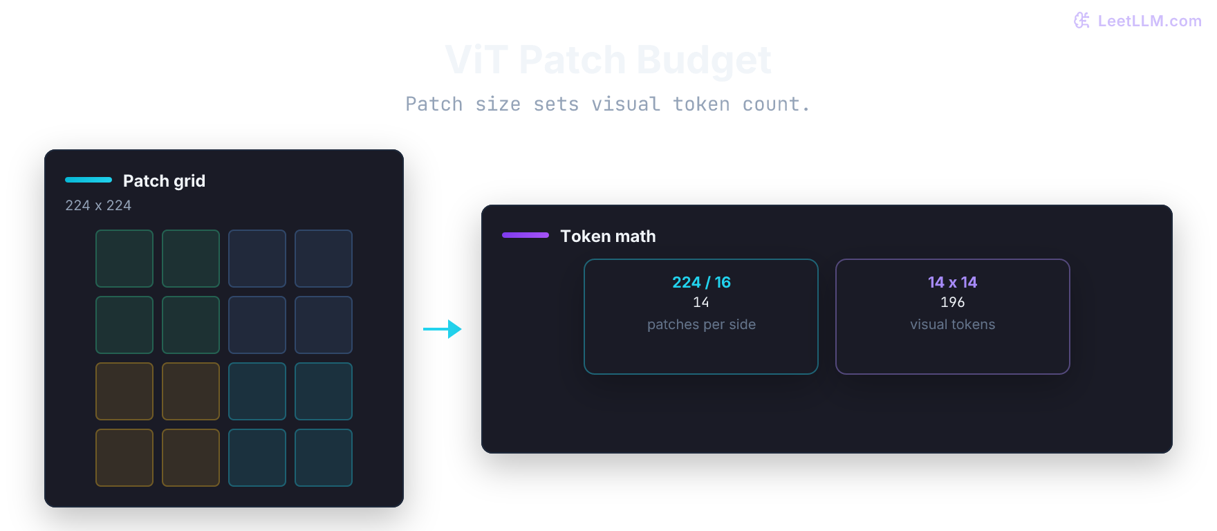 Vision Transformer patch budget: a 224 by 224 image becomes a 14 by 14 patch grid, then 196 visual tokens flow into the encoder.