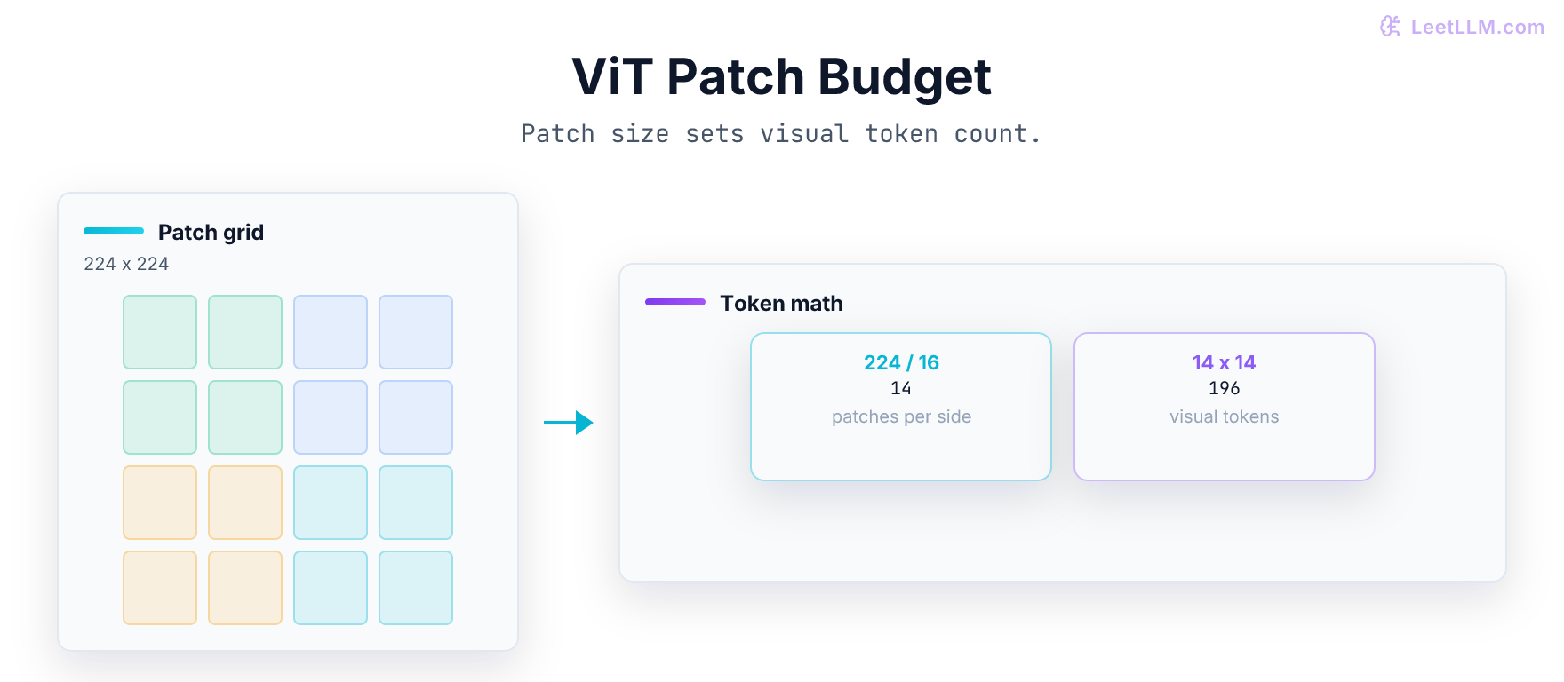 Vision Transformer patch budget: a 224 by 224 image becomes a 14 by 14 patch grid, then 196 visual tokens flow into the encoder.