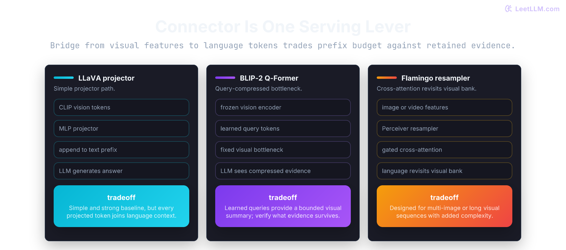 Connector patterns for generative vision-language models: LLaVA uses a projector into LLM tokens, BLIP-2 uses Q-Former query compression, and Flamingo uses a resampler plus gated cross-attention.