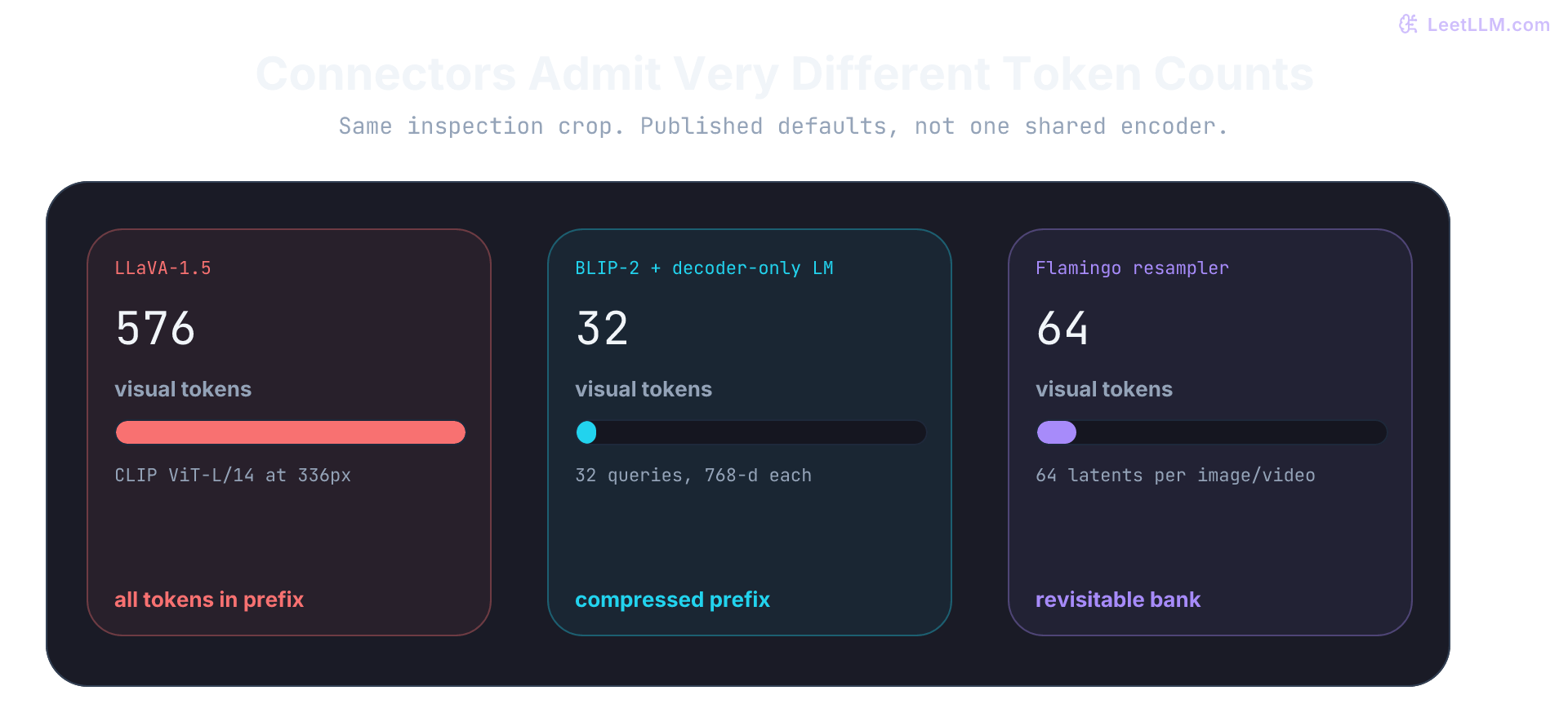Published visual-token budgets for one inspection crop: LLaVA-1.5 projects 576 CLIP ViT-L/14 at 336px tokens into the text prefix, BLIP-2 compresses frozen encoder features into 32 learned queries, and Flamingo keeps 64 resampled tokens in a cross-attention bank the language model can revisit.
