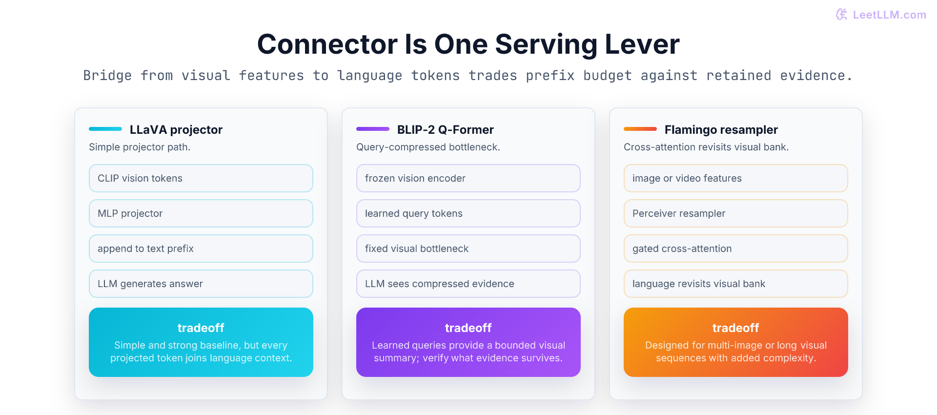 Connector patterns for generative vision-language models: LLaVA uses a projector into LLM tokens, BLIP-2 uses Q-Former query compression, and Flamingo uses a resampler plus gated cross-attention.
