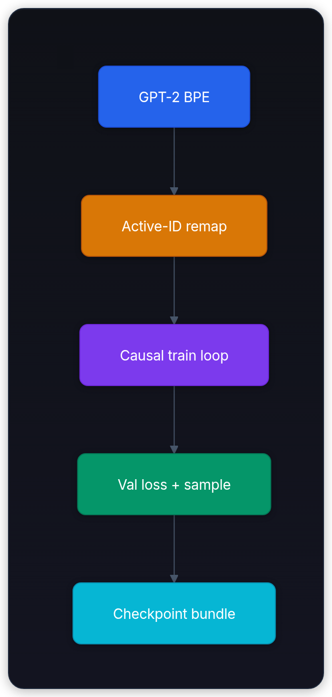 Diagram showing GPT-2 BPE, Active-ID remap, Causal train loop, and Val loss + sample.