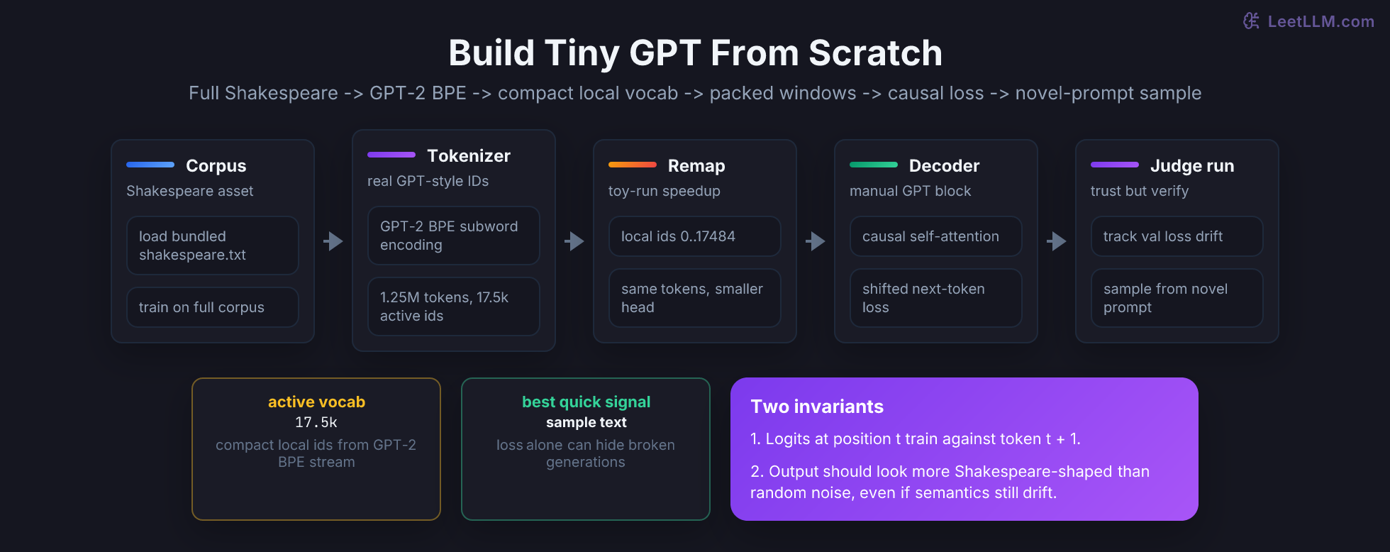 Tiny GPT-from-scratch lab: full bundled Shakespeare is tokenized with GPT-2 BPE, active token ids are remapped into compact local vocabulary, packed windows feed causal attention, validation is tracked, and sampled text is checked with novel prompt.