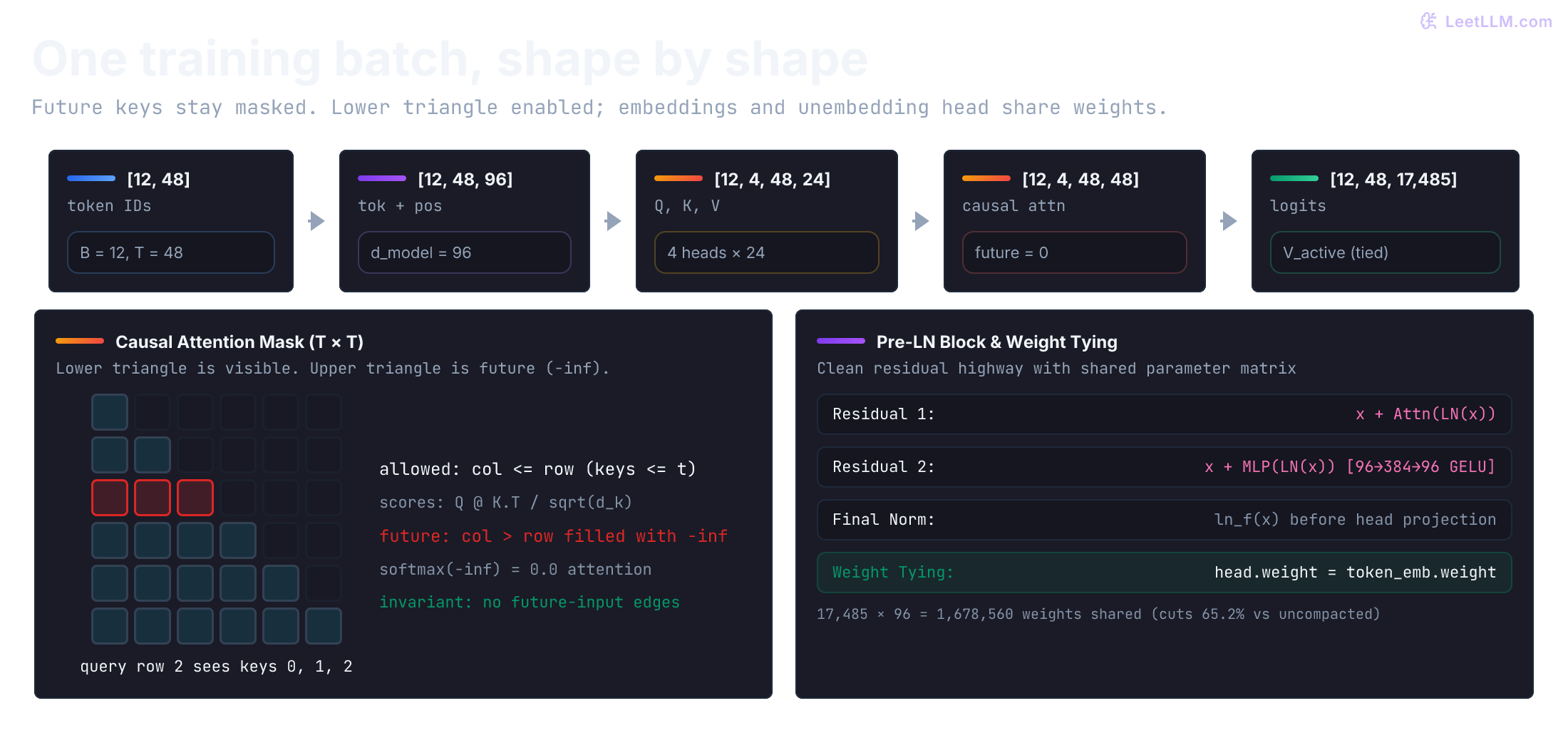 One training batch through the tiny GPT. Token IDs of shape 12 by 48 become 12 by 48 by 96 embeddings, split into four heads of 24 features, form a 12 by 4 by 48 by 48 causal attention map, and produce 12 by 48 by 17,485 logits. Two side-by-side panels show the lower-triangular causal attention masking rule and the Pre-LN decoder block with tied embedding weights.