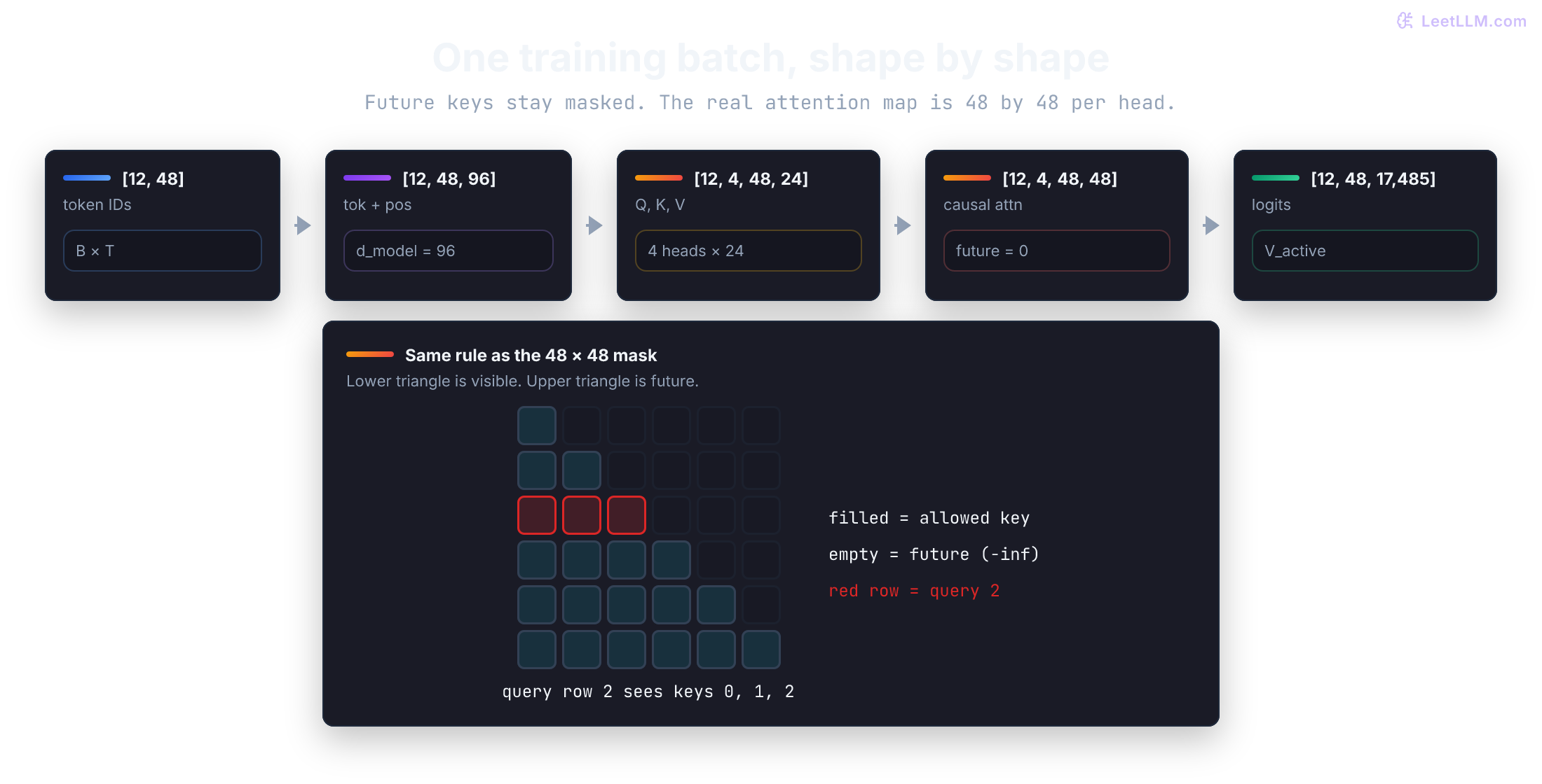 One training batch through the tiny GPT. Token IDs of shape 12 by 48 become 12 by 48 by 96 embeddings, split into four heads of 24 features, form a 12 by 4 by 48 by 48 causal attention map, and produce 12 by 48 by 17,485 logits. A 6 by 6 inset shows the same lower-triangular rule: query row 2 can read keys 0, 1, and 2, while later keys stay masked.