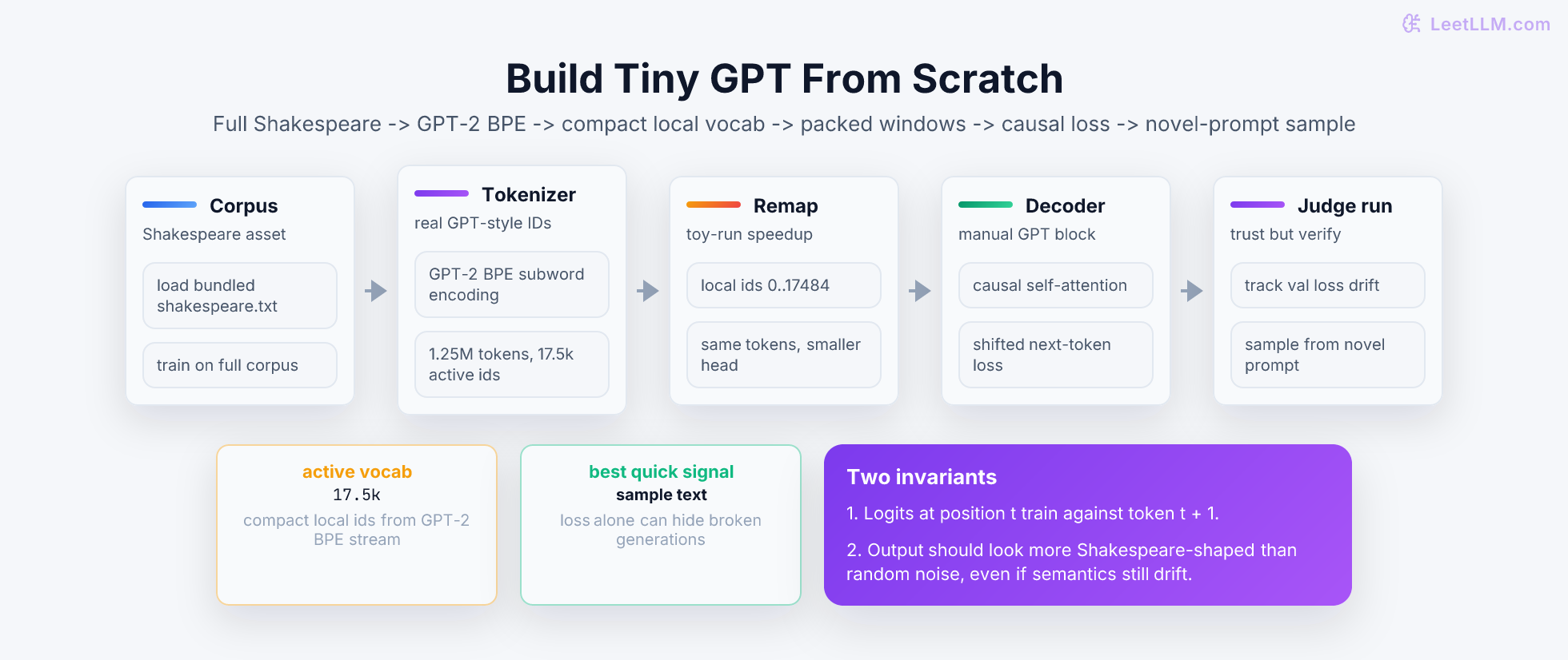 Tiny GPT-from-scratch lab: full bundled Shakespeare is tokenized with GPT-2 BPE, active token ids are remapped into compact local vocabulary, packed windows feed causal attention, validation is tracked, and sampled text is checked with novel prompt.