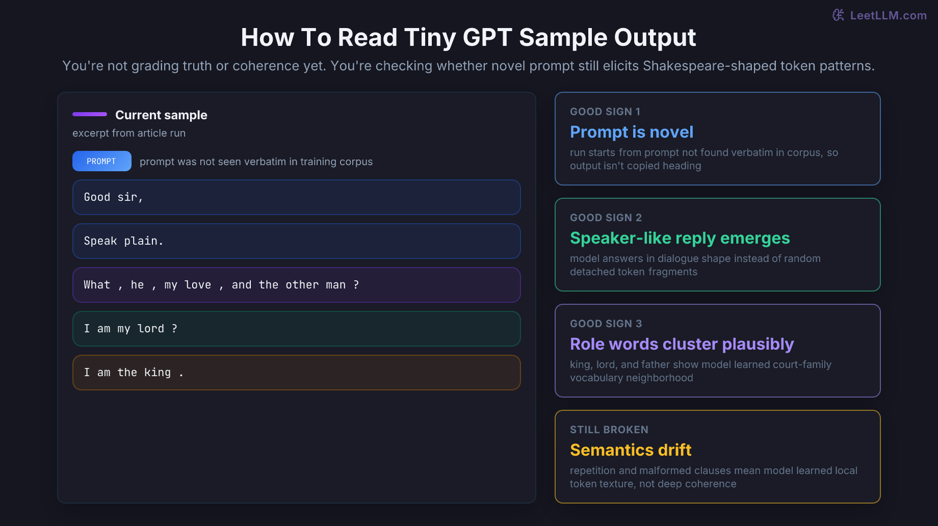 Guide to reading sample GPT output: verify prompt is novel, look for speaker-like Shakespeare reply, notice court and family-role words, and expect broken syntax because the toy model is still small.