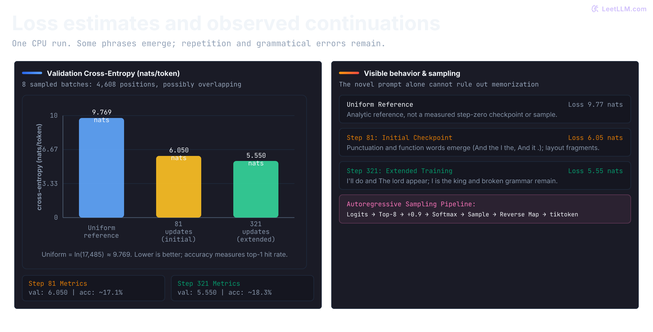 One-run validation estimates beside observed samples. A uniform reference has loss 9.769 nats; sampled validation loss is 6.050 at 81 updates with rounded 17.1% accuracy and 5.550 at 321 updates with rounded 18.3% accuracy. The later sample has some short phrases plus repetition and grammatical errors. Decoding selects top eight logits, divides by 0.9, applies softmax, samples, and reverse-maps IDs.