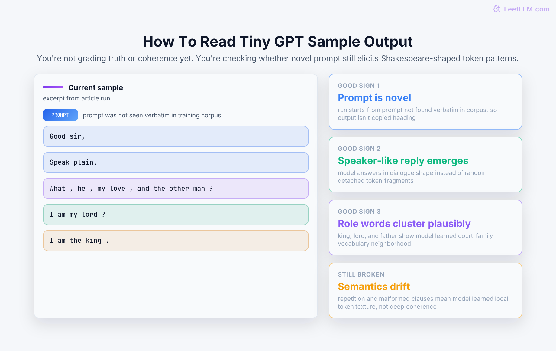 Guide to reading sample GPT output: verify prompt is novel, look for speaker-like Shakespeare reply, notice court and family-role words, and expect broken syntax because the toy model is still small.