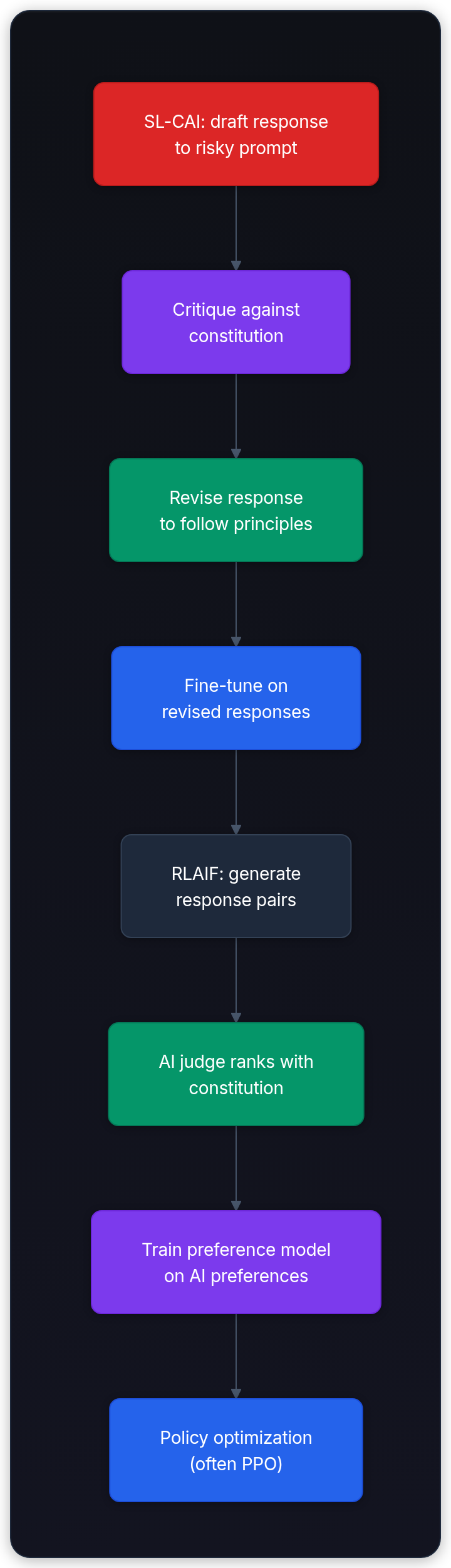 Diagram showing SL-CAI: draft response to risky prompt, Critique against constitution, Revise response to follow principles, and Fine-tune on revised responses.