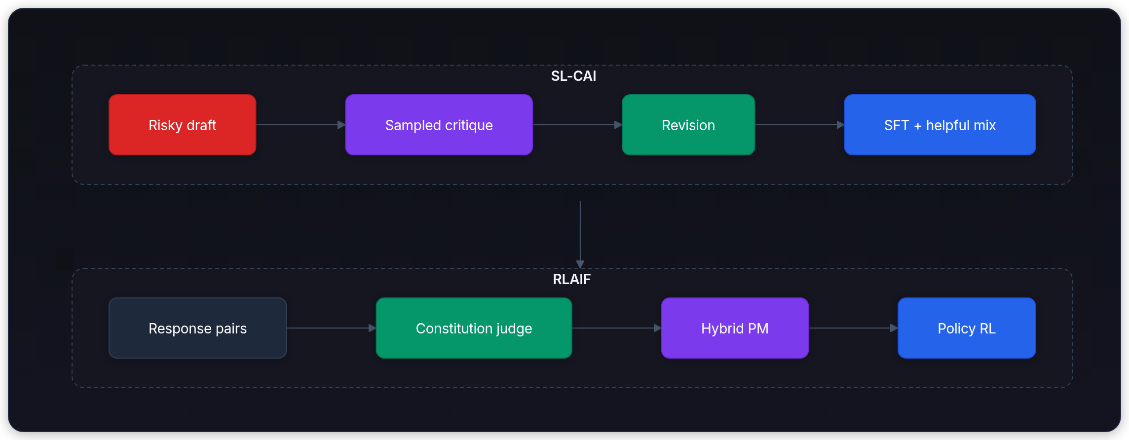 Diagram showing SL-CAI, RLAIF, Risky draft, and Sampled critique.