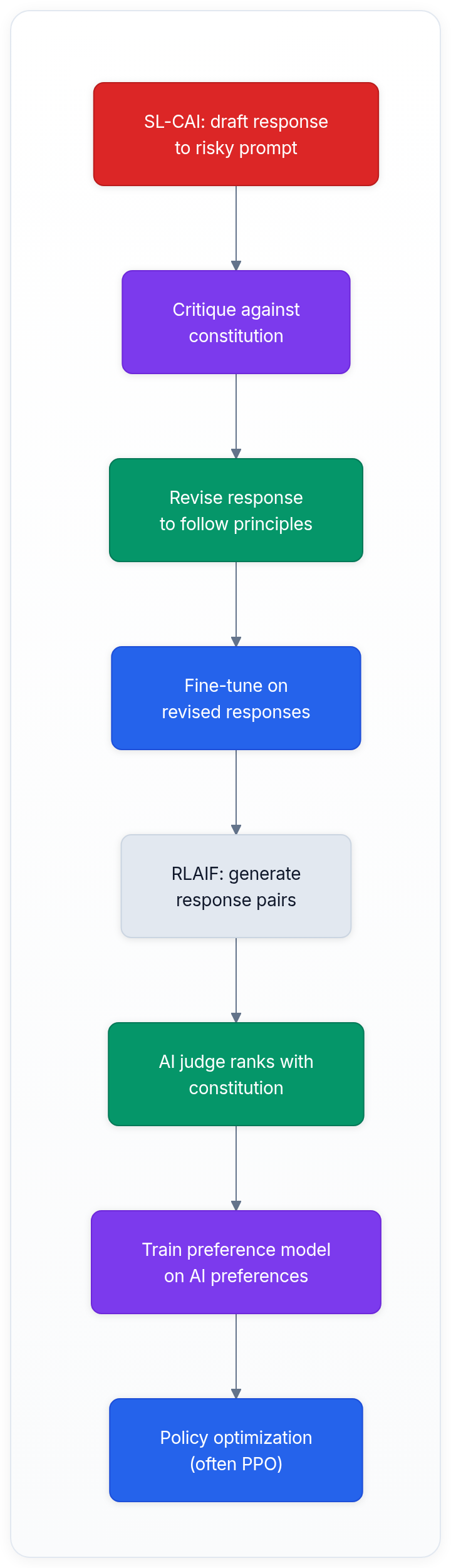 Diagram showing SL-CAI: draft response to risky prompt, Critique against constitution, Revise response to follow principles, and Fine-tune on revised responses.