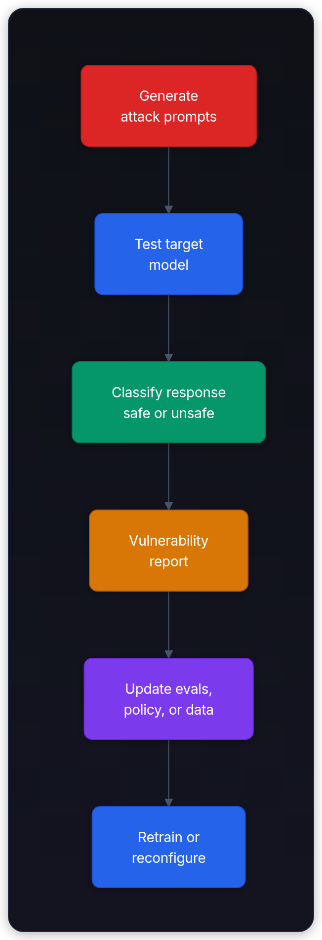 Diagram showing Generate attack prompts, Test target model, Classify response safe or unsafe, and Vulnerability report.