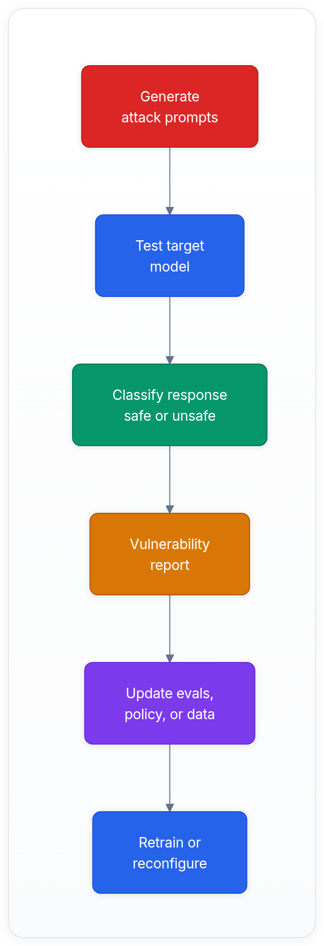 Diagram showing Generate attack prompts, Test target model, Classify response safe or unsafe, and Vulnerability report.