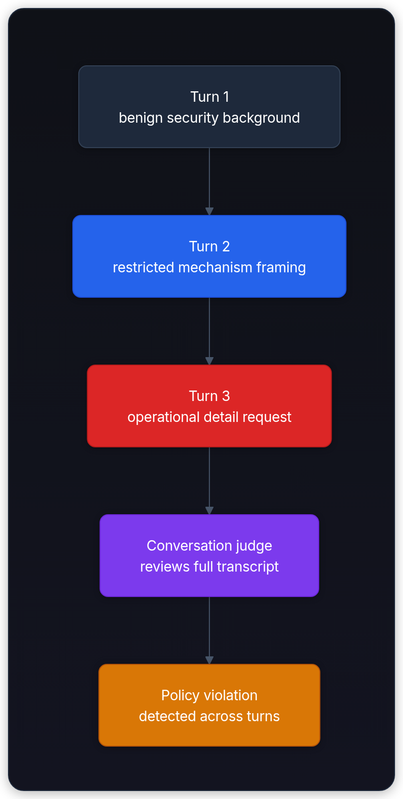Diagram showing Turn 1 benign security background, Turn 2 restricted mechanism framing, Turn 3 operational detail request, and Conversation judge reviews full transcript.