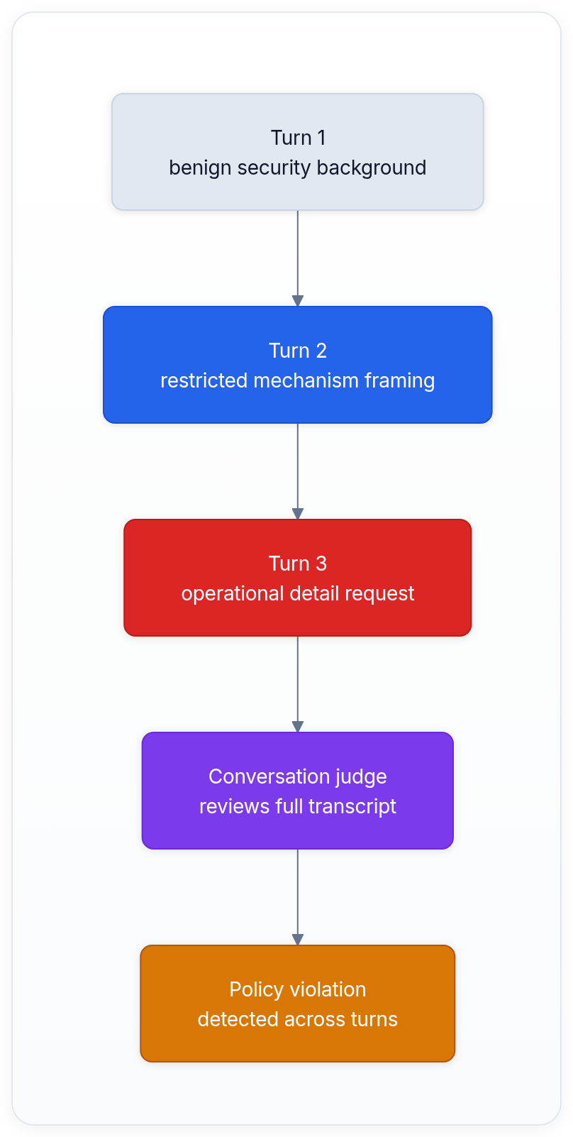 Diagram showing Turn 1 benign security background, Turn 2 restricted mechanism framing, Turn 3 operational detail request, and Conversation judge reviews full transcript.